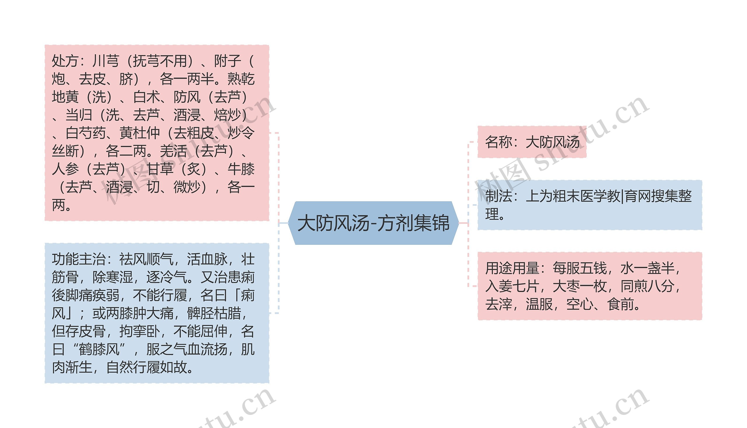 大防风汤-方剂集锦思维导图