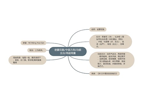 密蒙花散/中医方剂/功能主治/用途用量