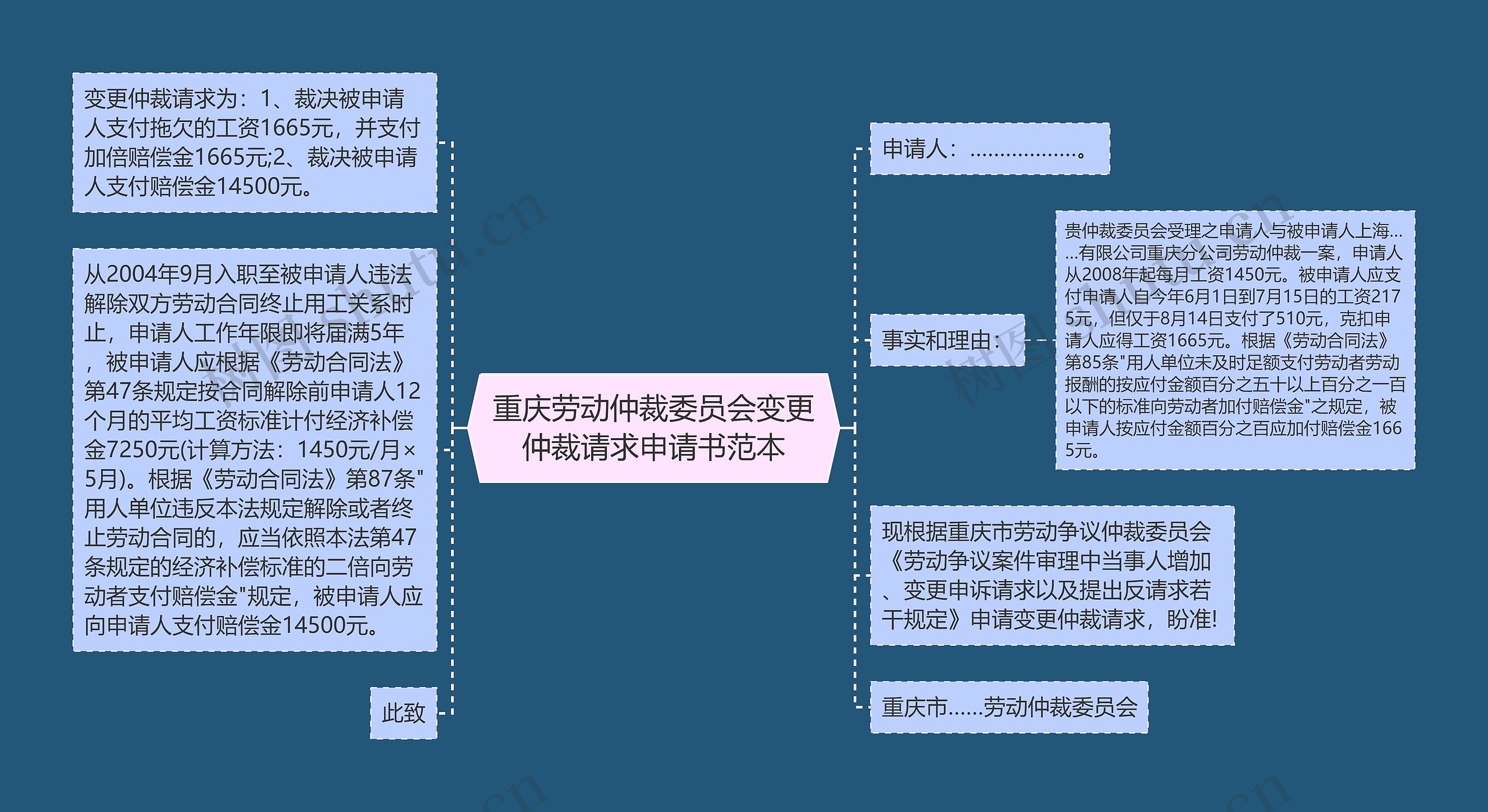 重庆劳动仲裁委员会变更仲裁请求申请书范本思维导图