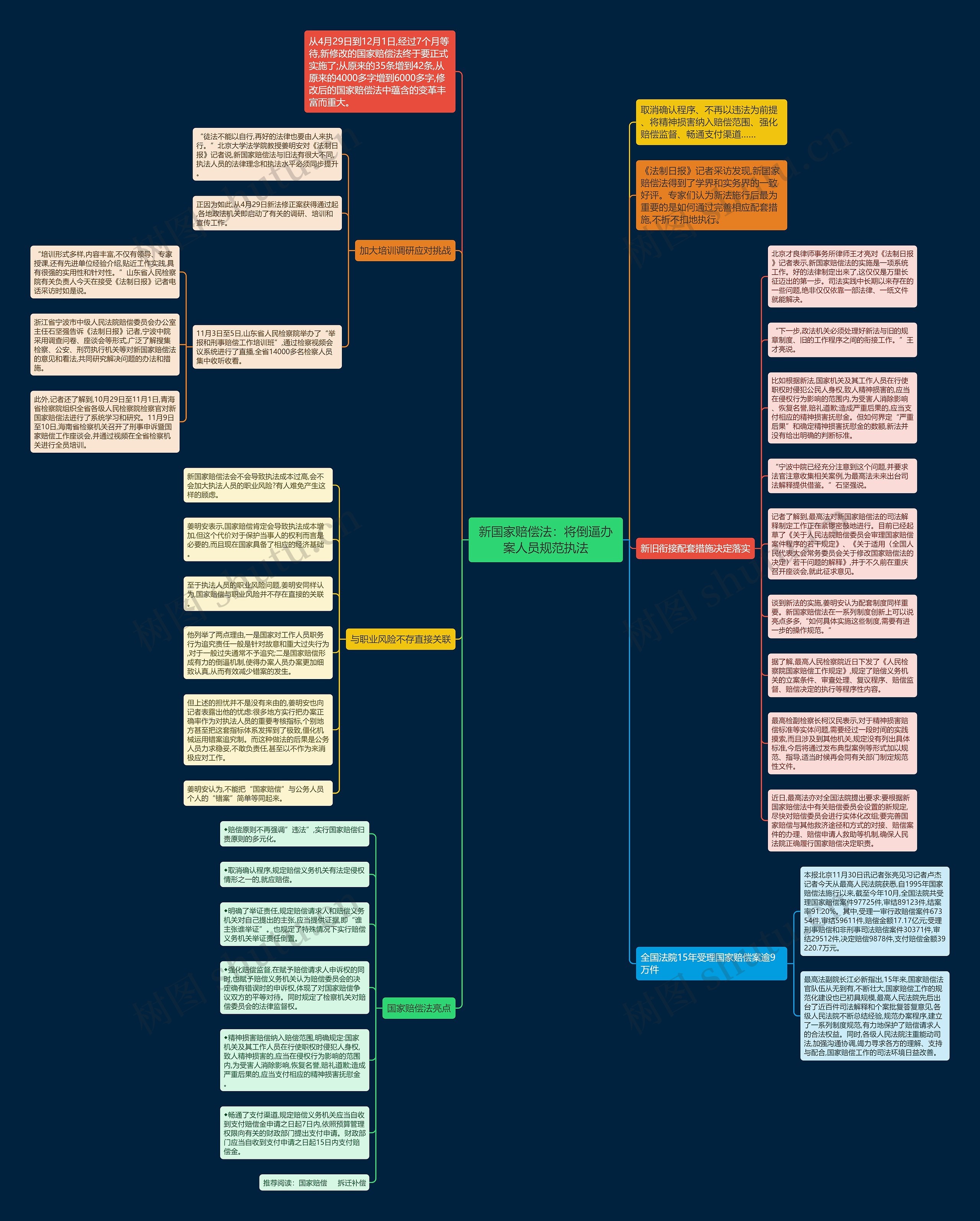 新国家赔偿法：将倒逼办案人员规范执法思维导图