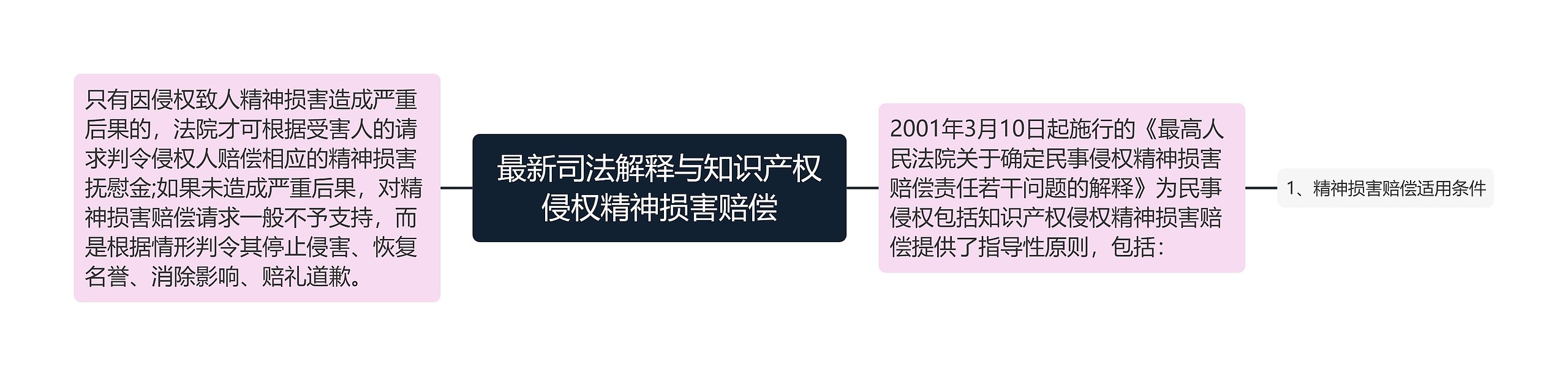 最新司法解释与知识产权侵权精神损害赔偿思维导图