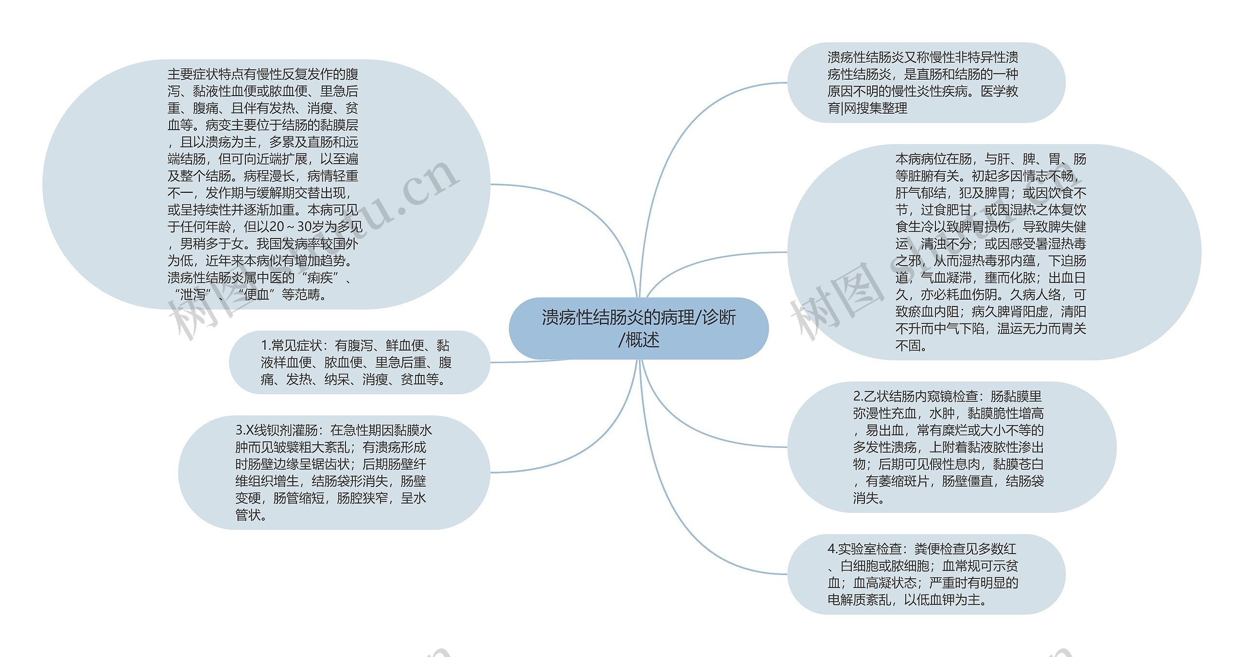 溃疡性结肠炎的病理/诊断/概述思维导图