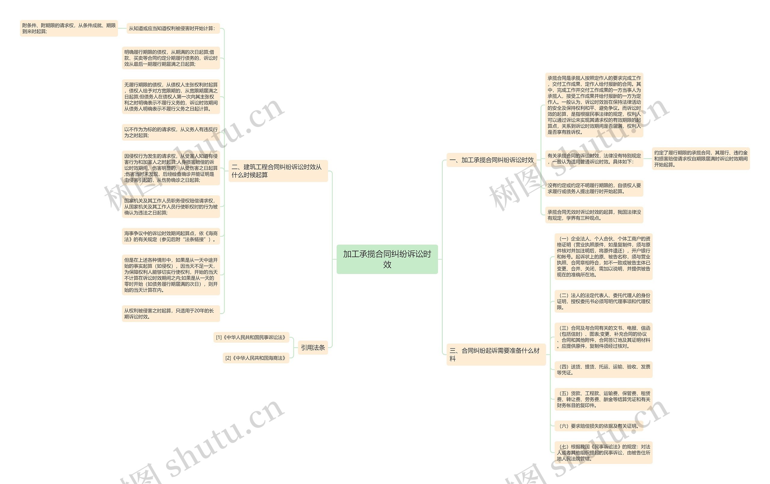 加工承揽合同纠纷诉讼时效思维导图