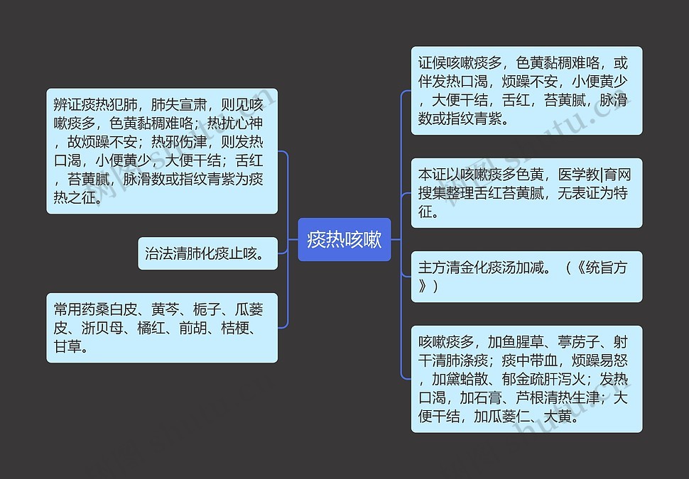 痰热咳嗽思维导图_编号p7012710-TreeMind树图