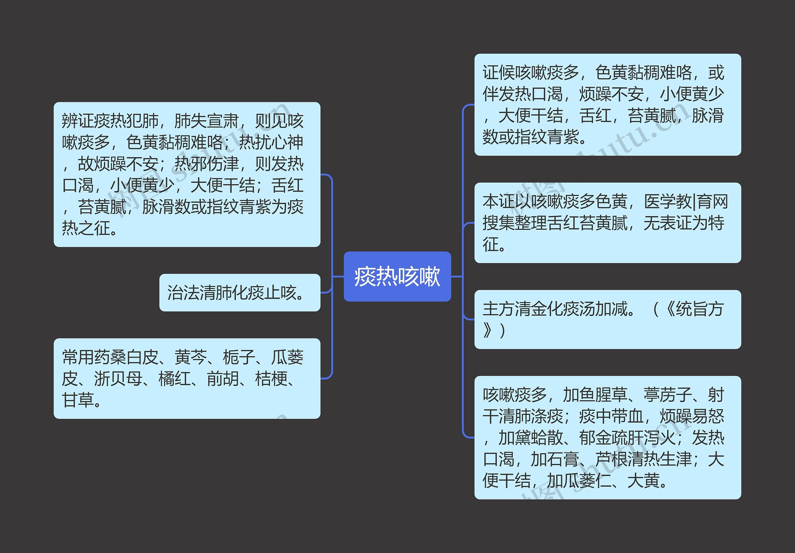 痰热咳嗽思维导图