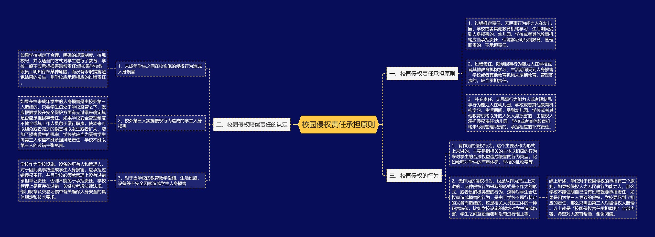 校园侵权责任承担原则思维导图