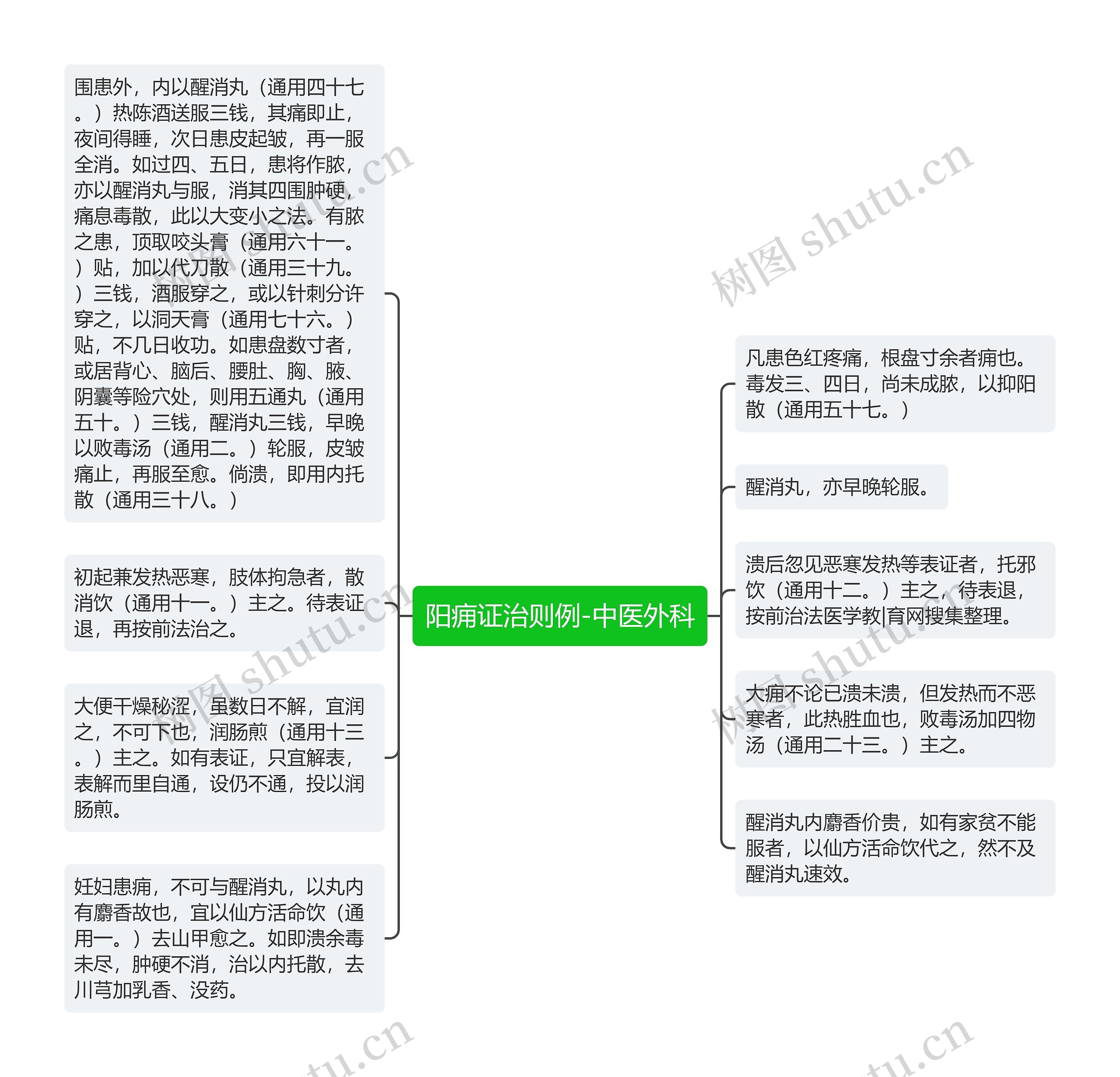 阳痈证治则例-中医外科思维导图