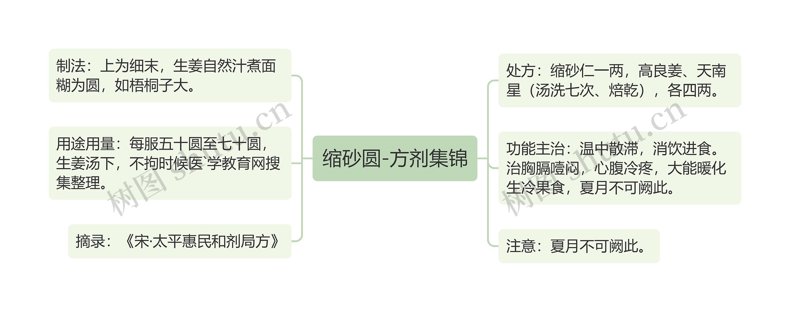 缩砂圆-方剂集锦思维导图