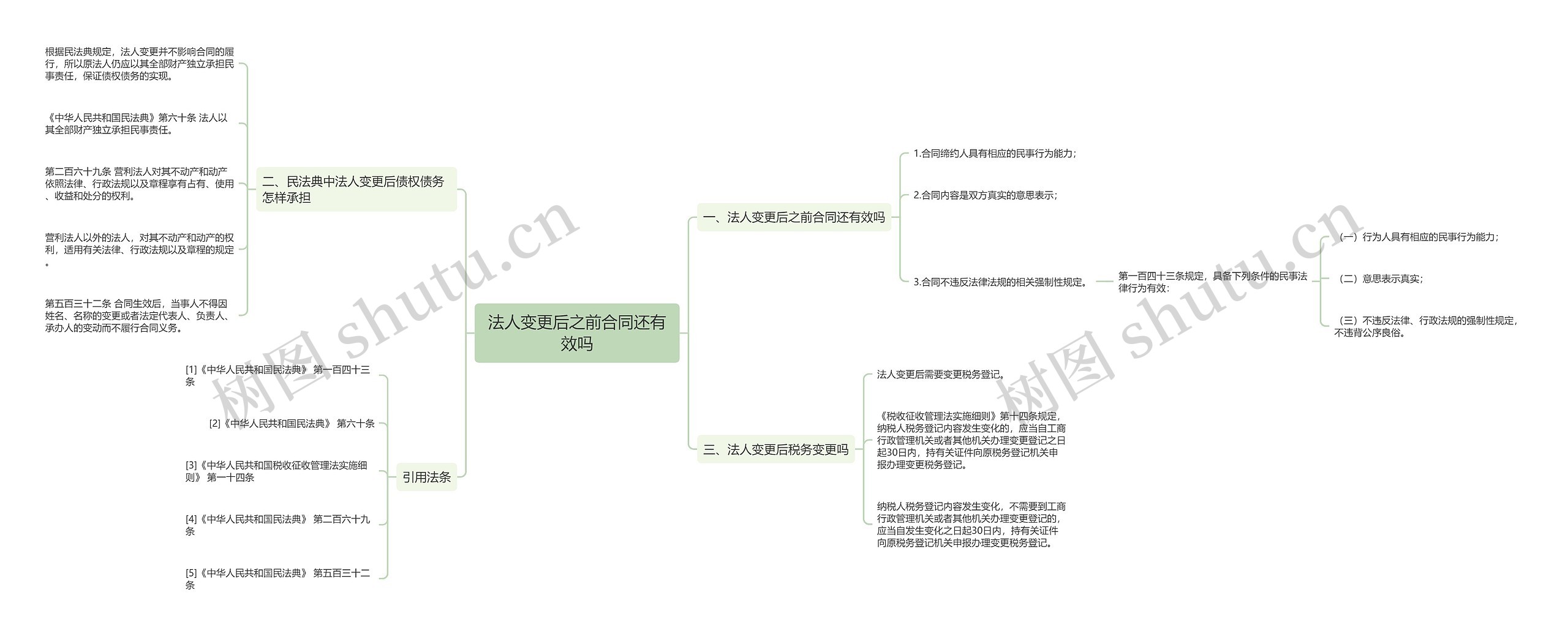 法人变更后之前合同还有效吗思维导图