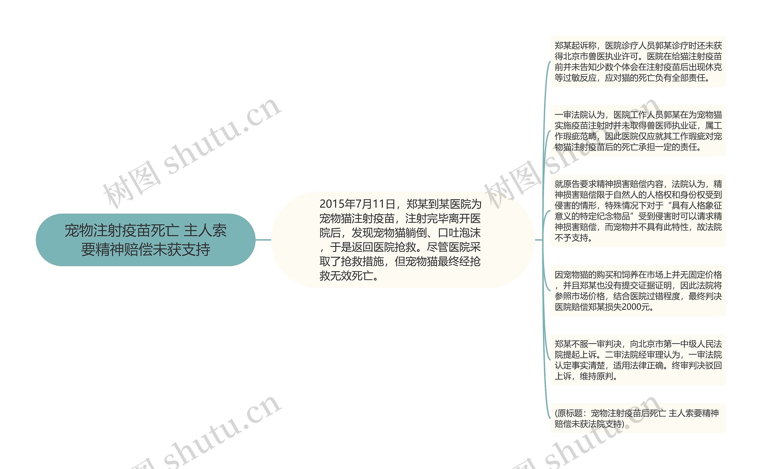 宠物注射疫苗死亡 主人索要精神赔偿未获支持思维导图