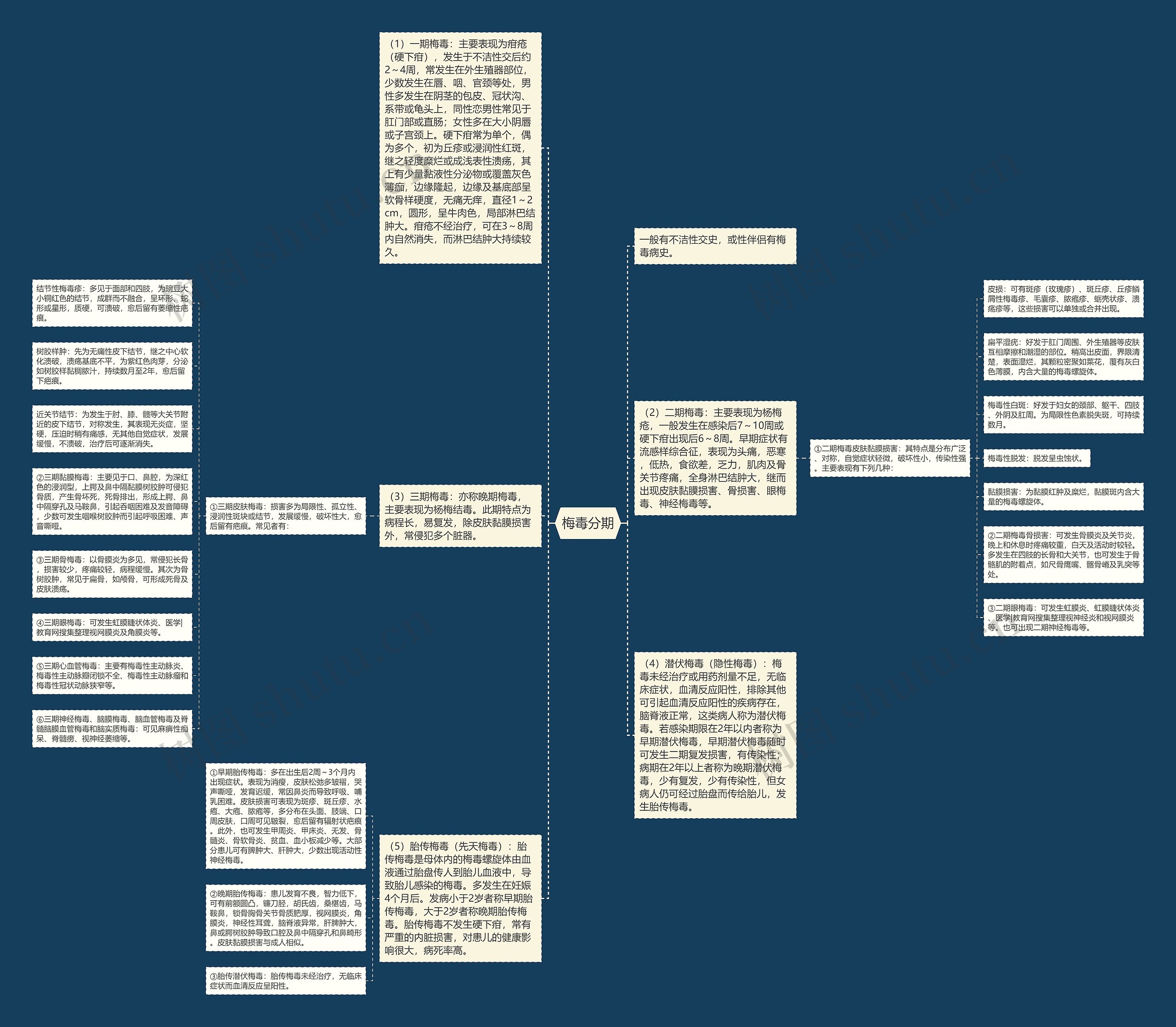 梅毒分期思维导图