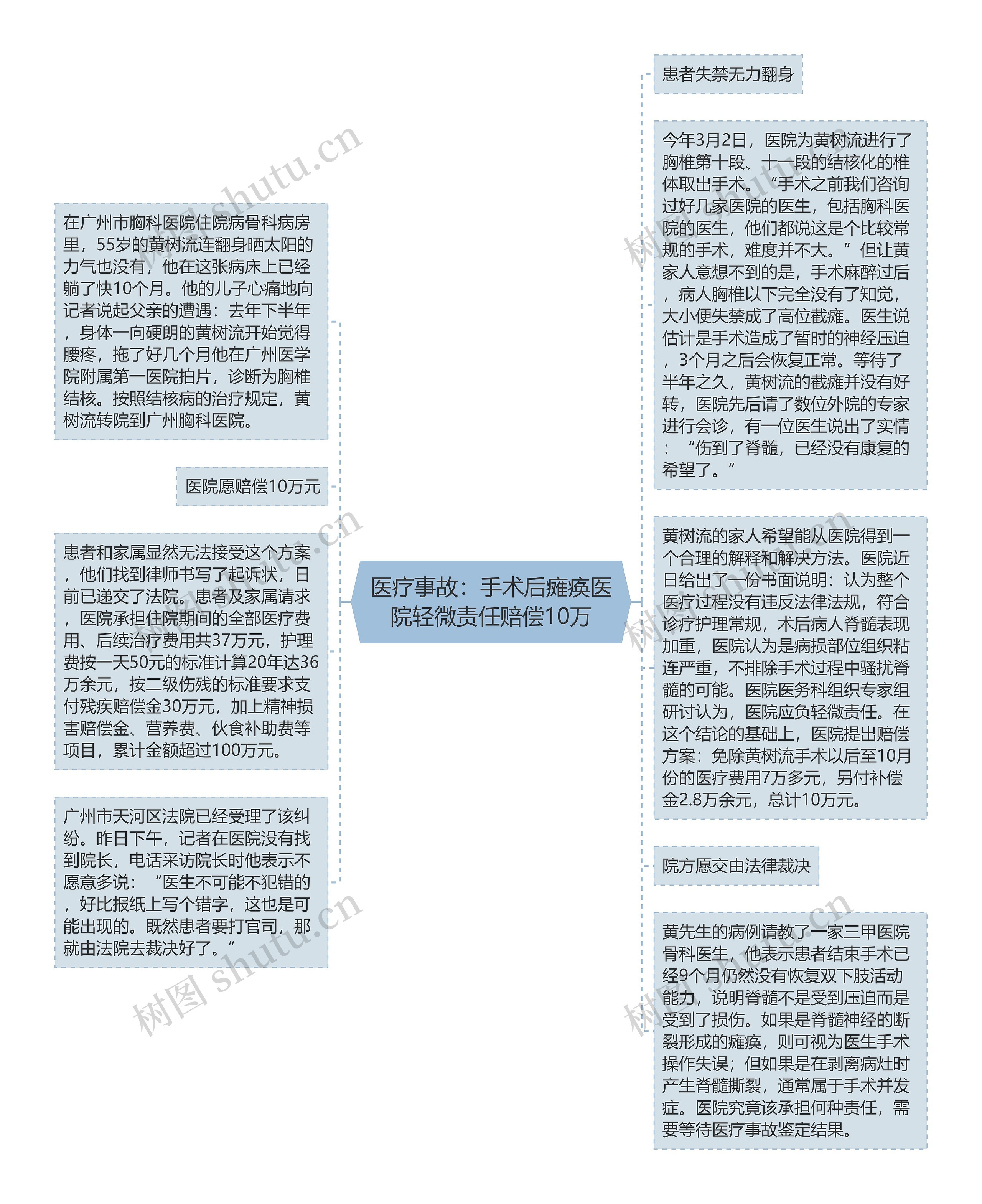 医疗事故：手术后瘫痪医院轻微责任赔偿10万思维导图