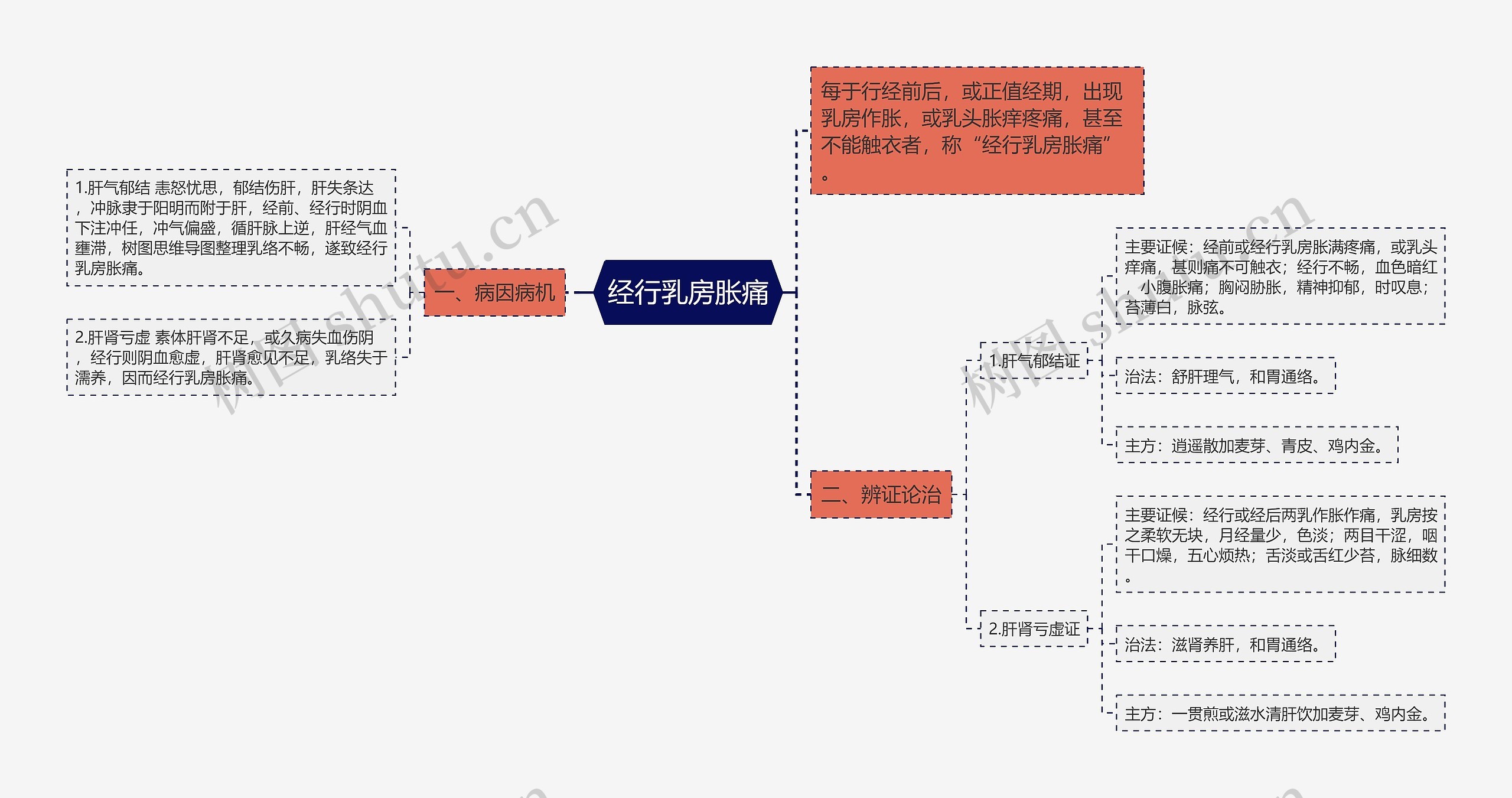 经行乳房胀痛思维导图