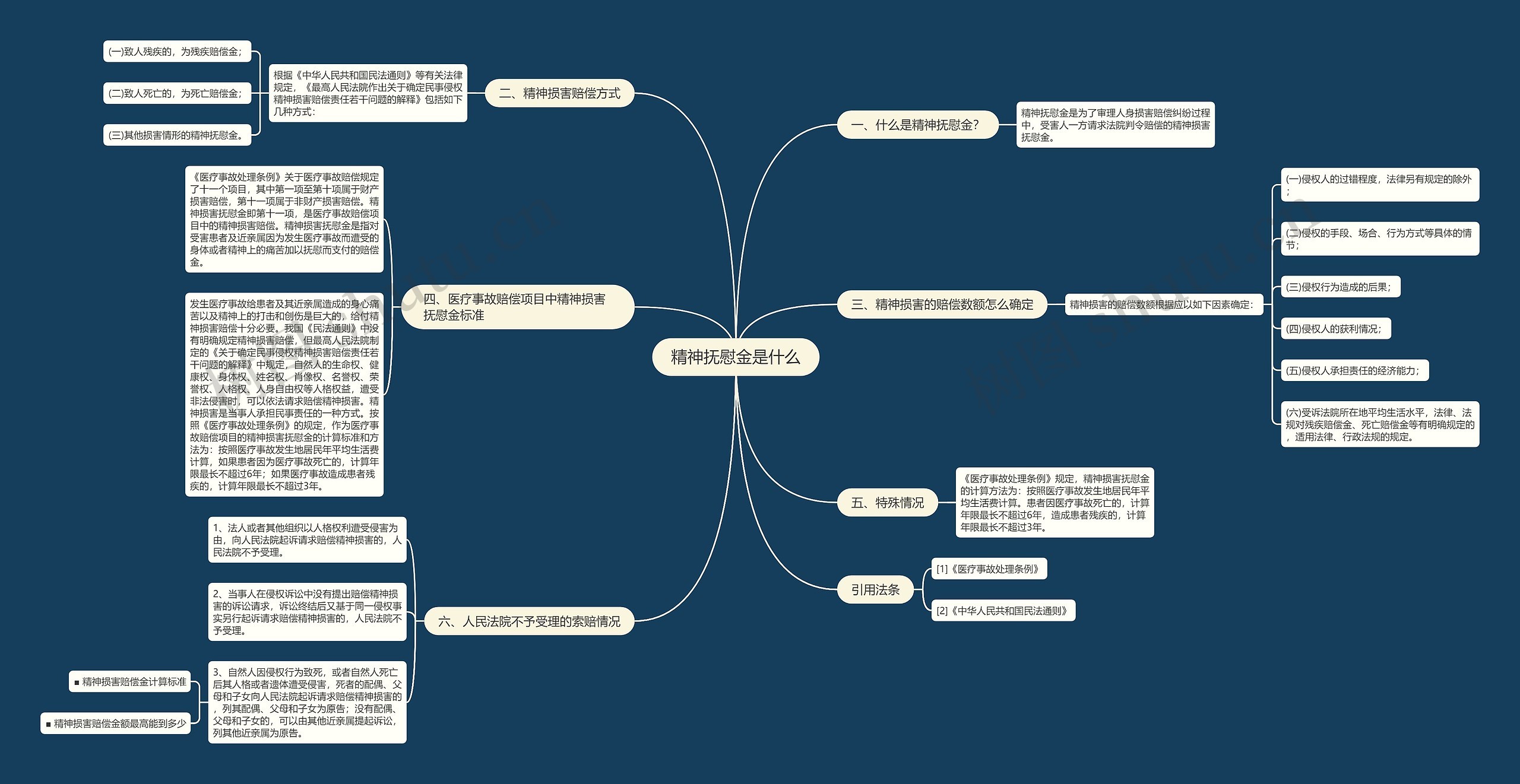 精神抚慰金是什么思维导图
