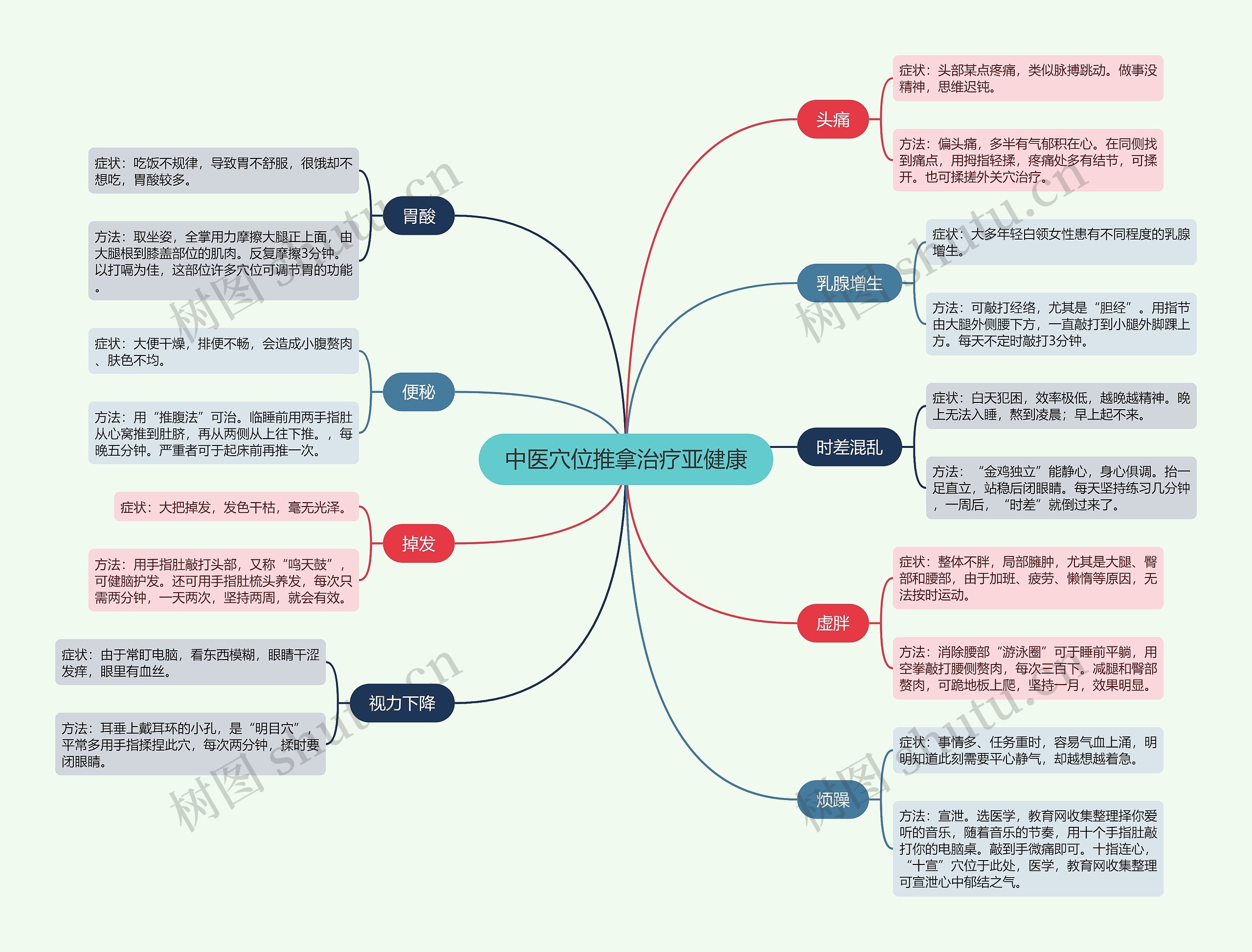中医穴位推拿治疗亚健康思维导图