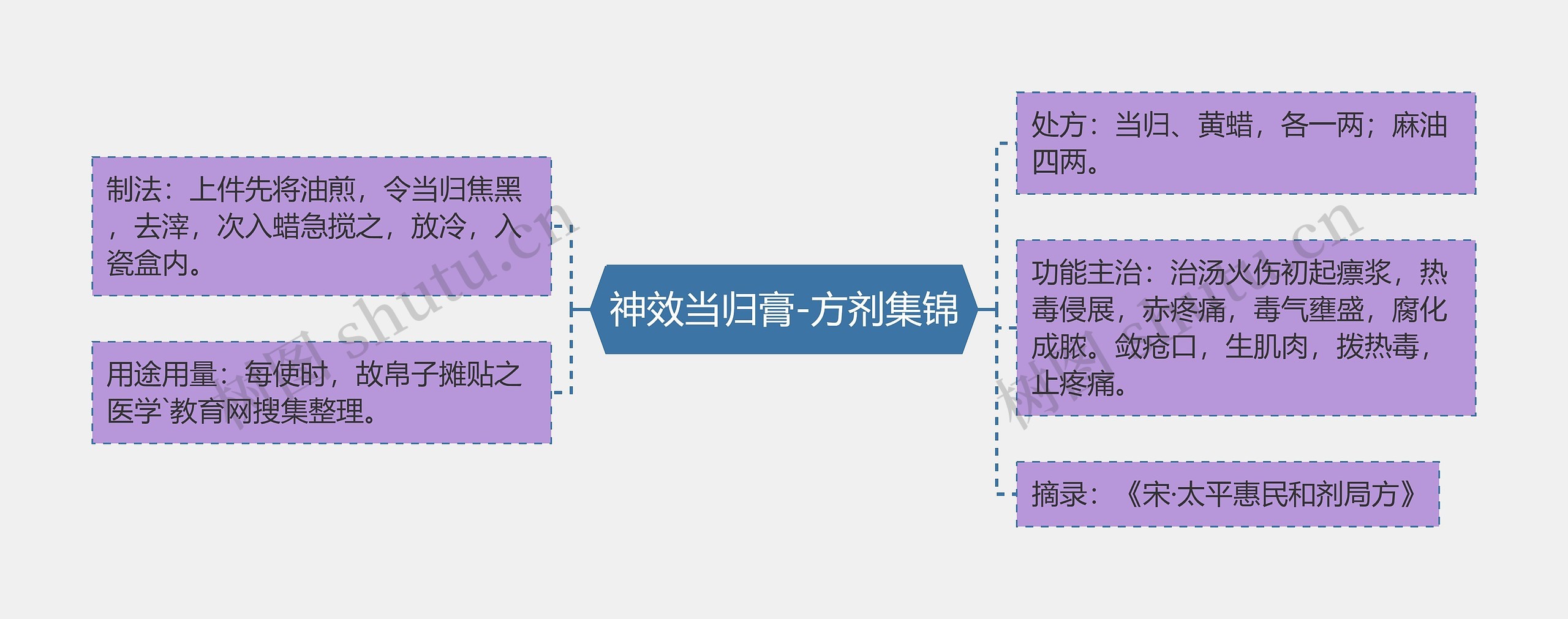 神效当归膏-方剂集锦思维导图