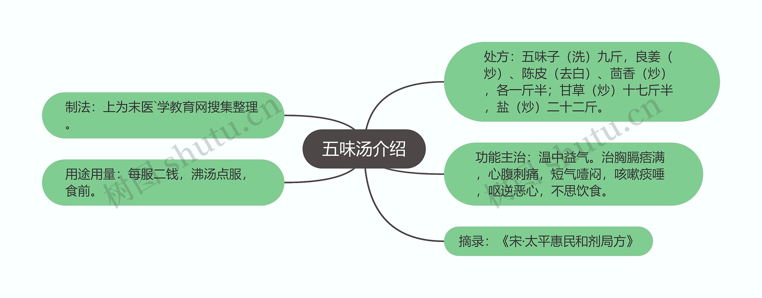 五味汤介绍思维导图