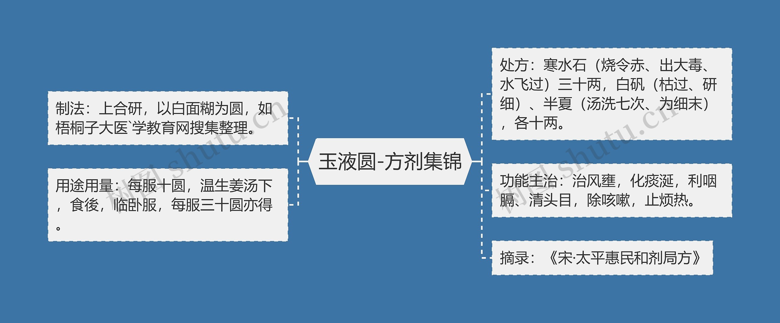 玉液圆-方剂集锦思维导图