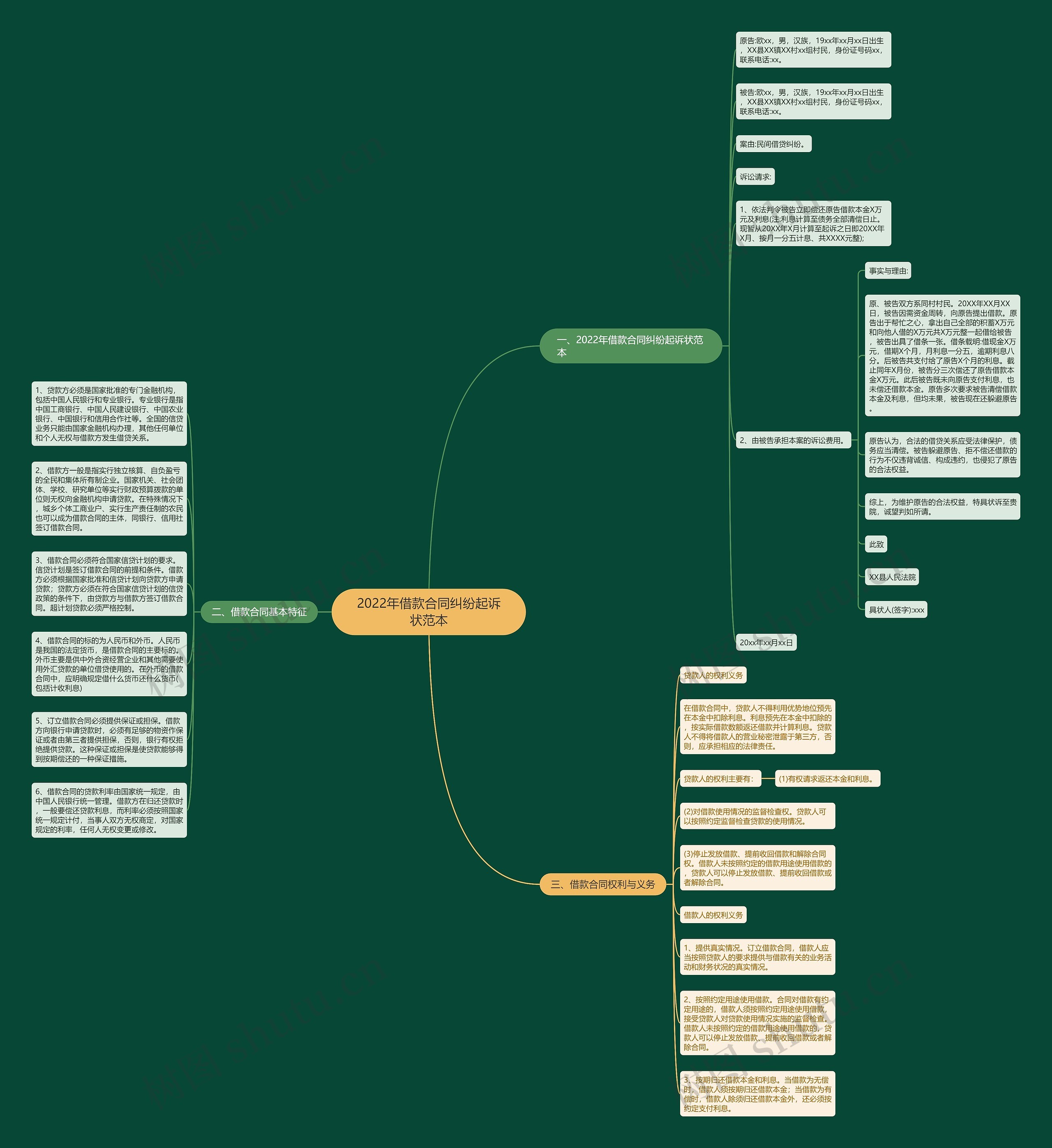 2022年借款合同纠纷起诉状范本思维导图