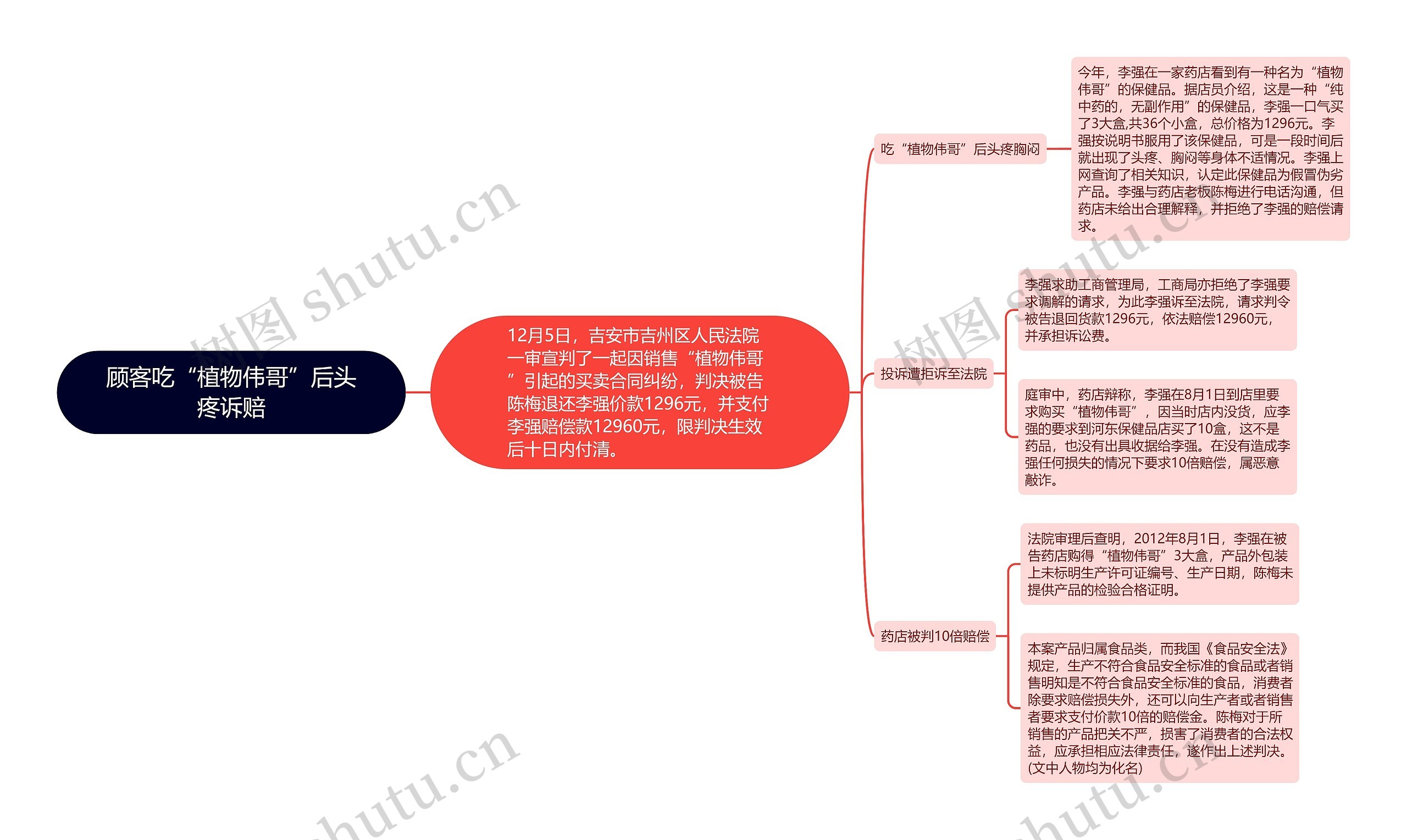 顾客吃“植物伟哥”后头疼诉赔思维导图