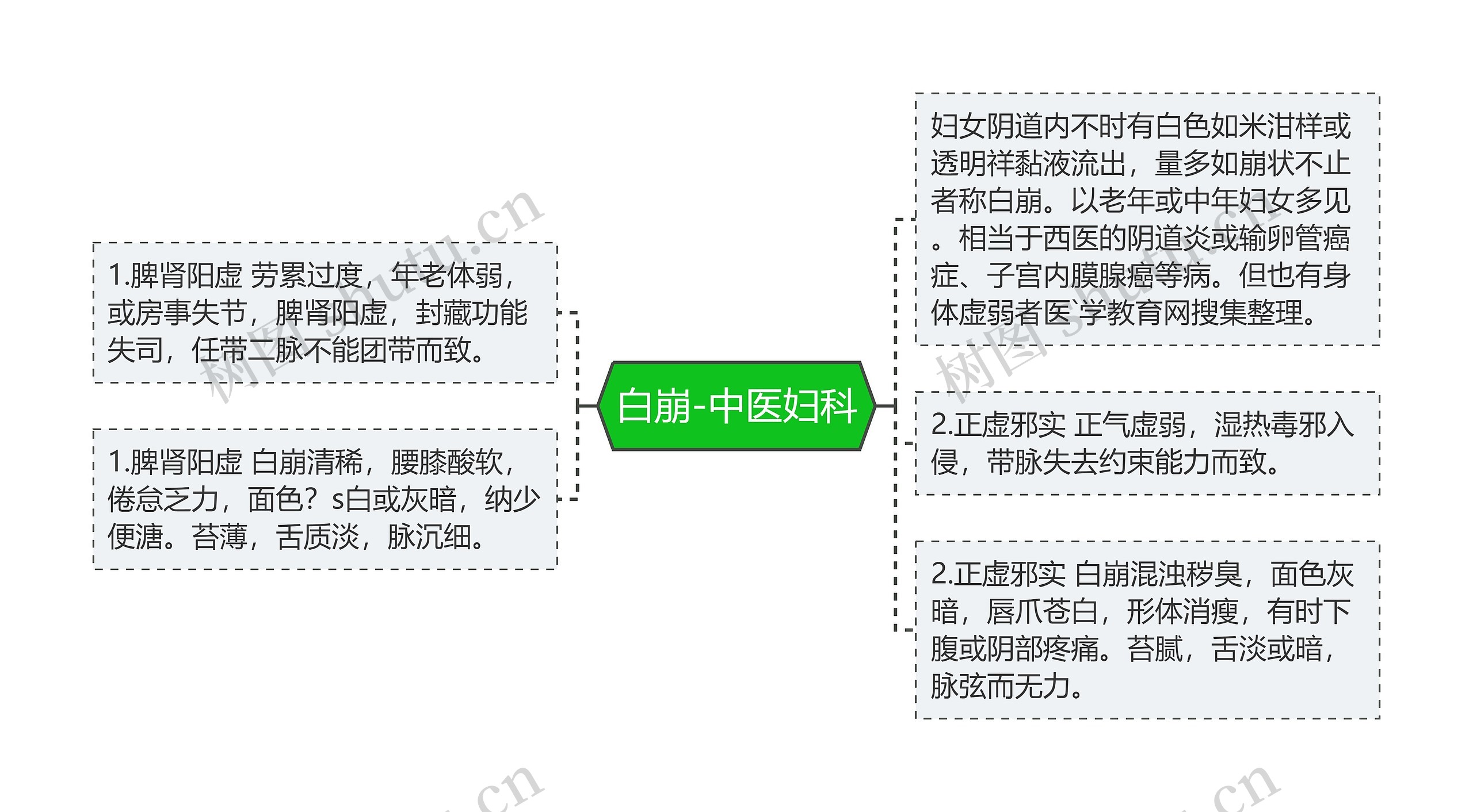 白崩-中医妇科思维导图