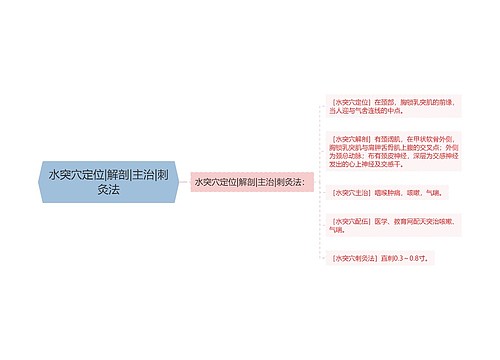 水突穴定位|解剖|主治|刺灸法