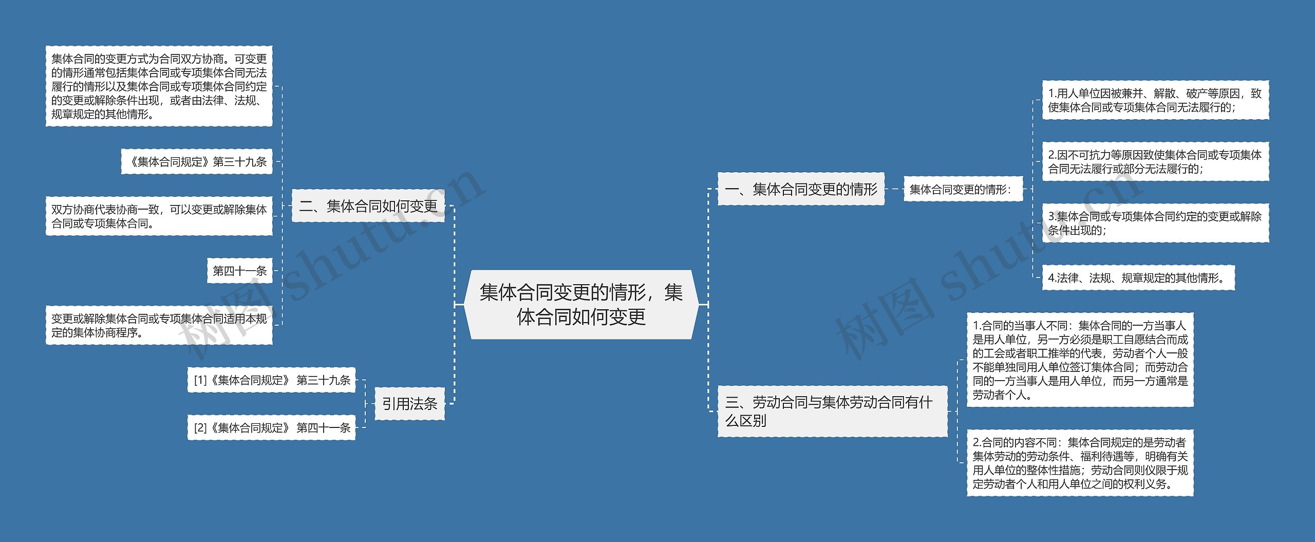 集体合同变更的情形，集体合同如何变更思维导图