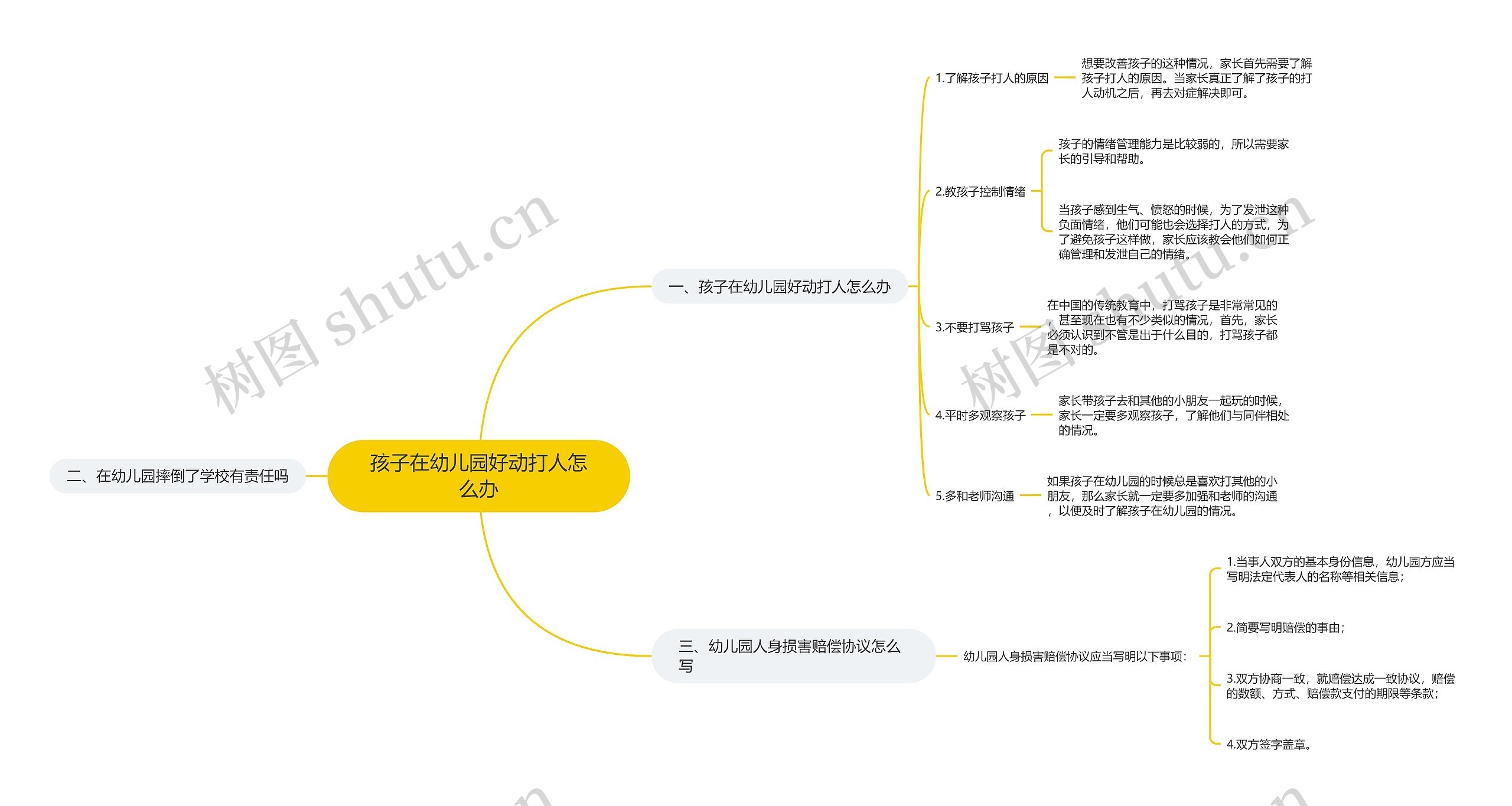 孩子在幼儿园好动打人怎么办思维导图