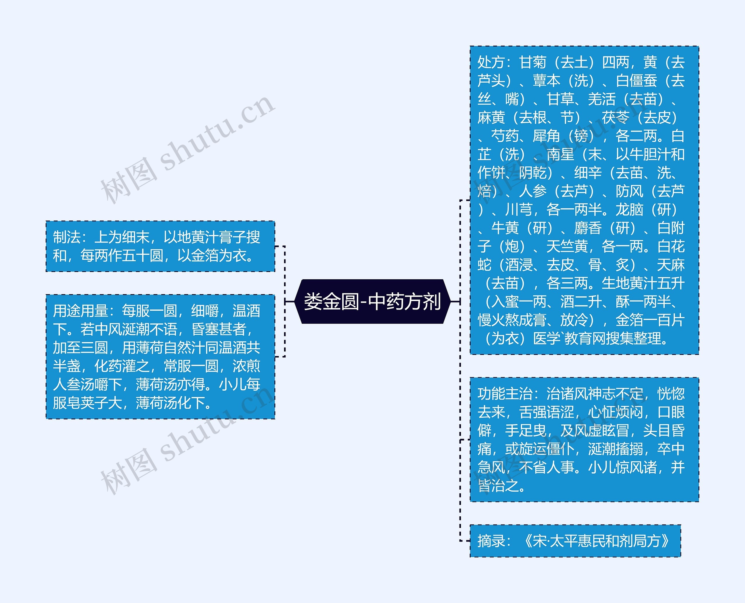 娄金圆-中药方剂思维导图