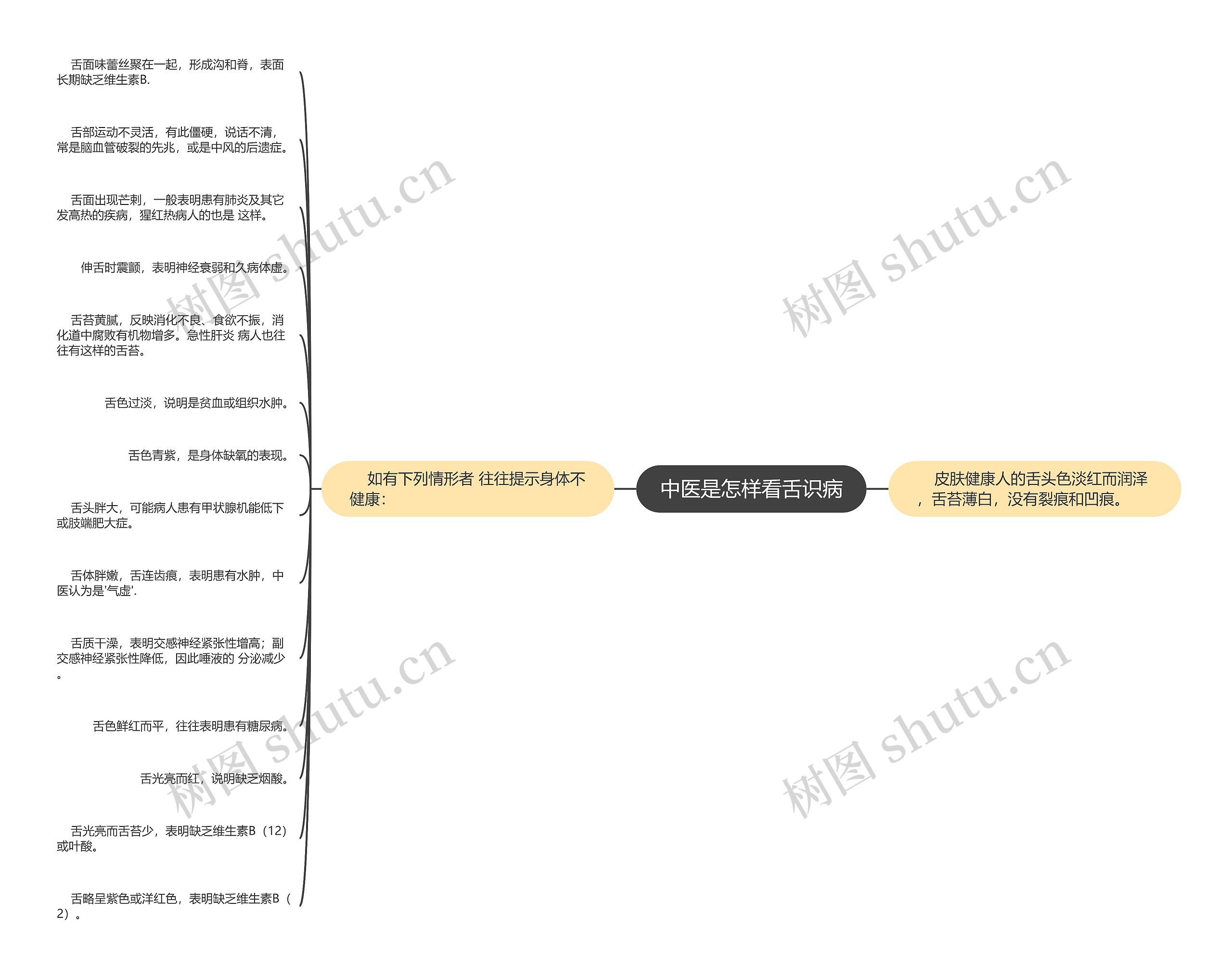 中医是怎样看舌识病思维导图