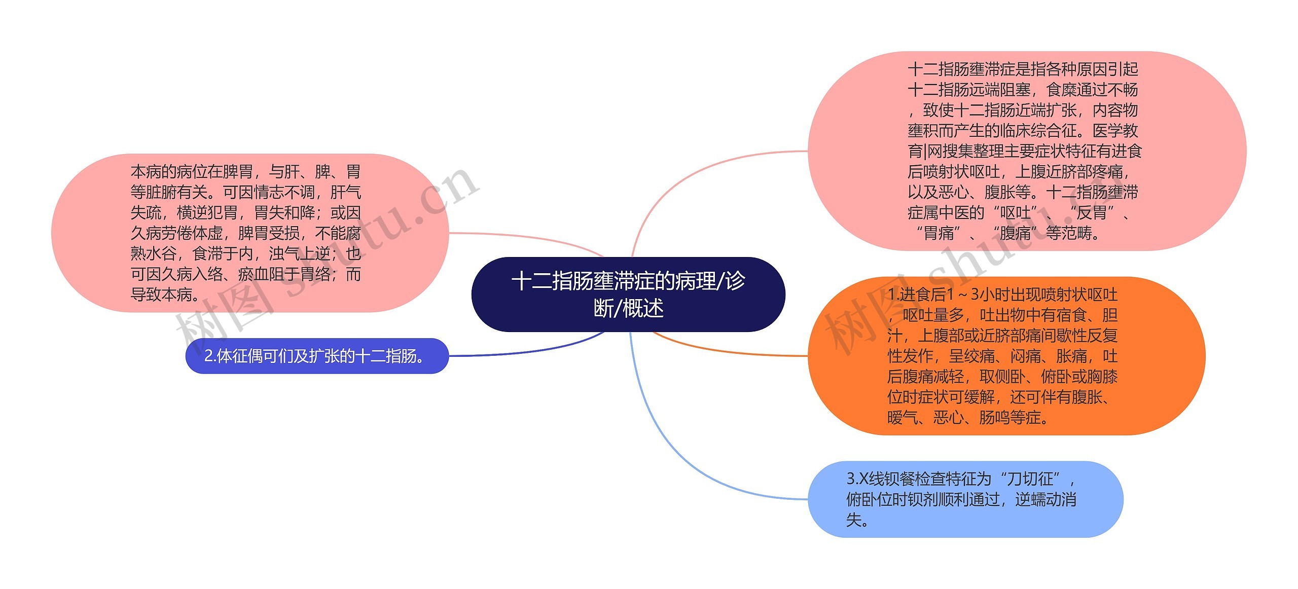 十二指肠壅滞症的病理/诊断/概述思维导图