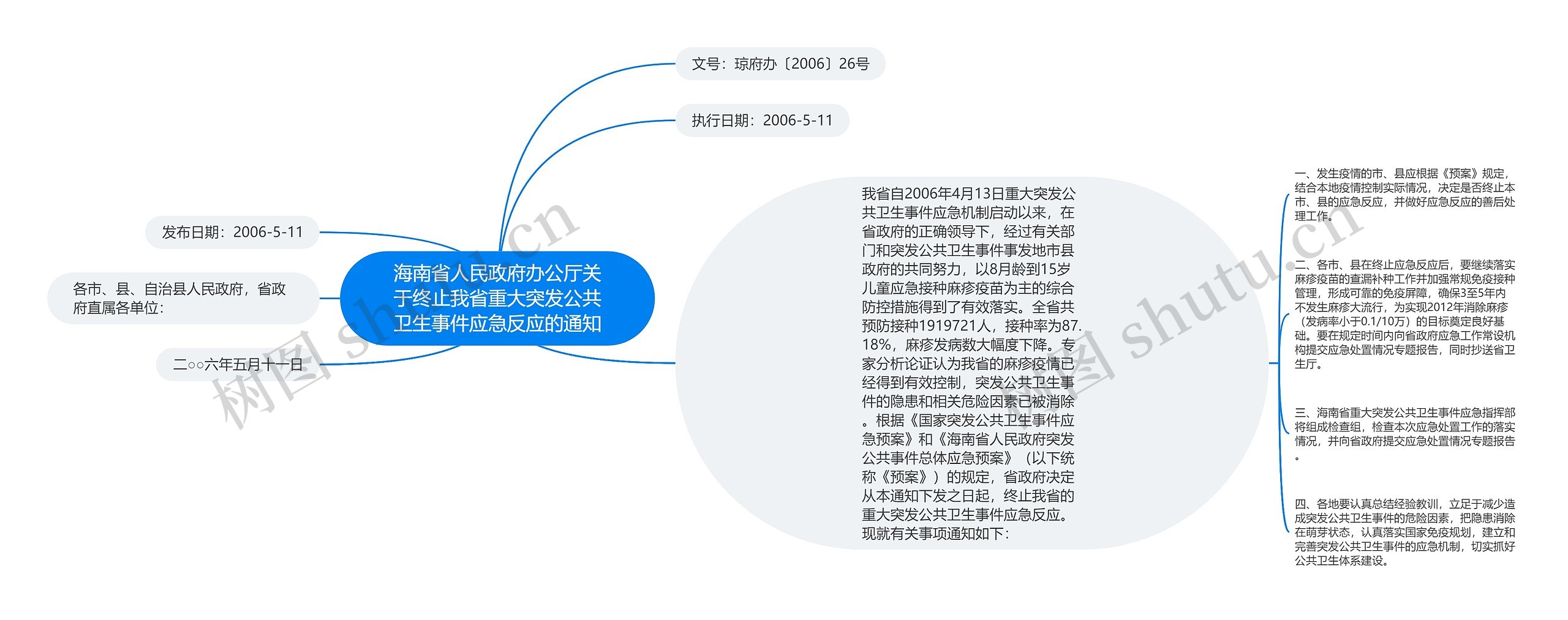 海南省人民政府办公厅关于终止我省重大突发公共卫生事件应急反应的通知