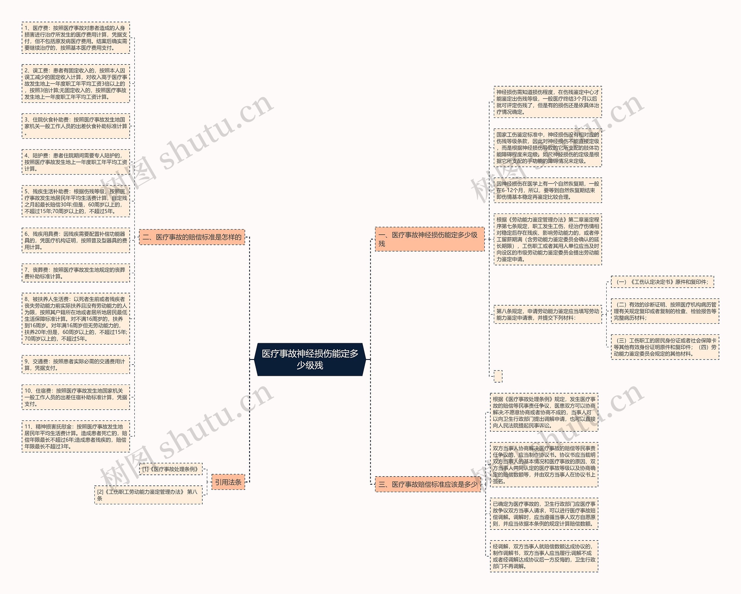 医疗事故神经损伤能定多少级残思维导图