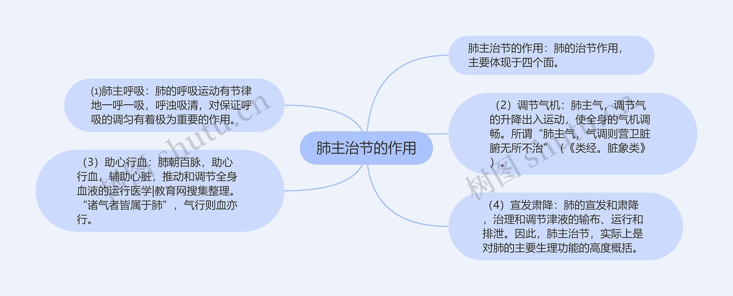 肺主治节的作用