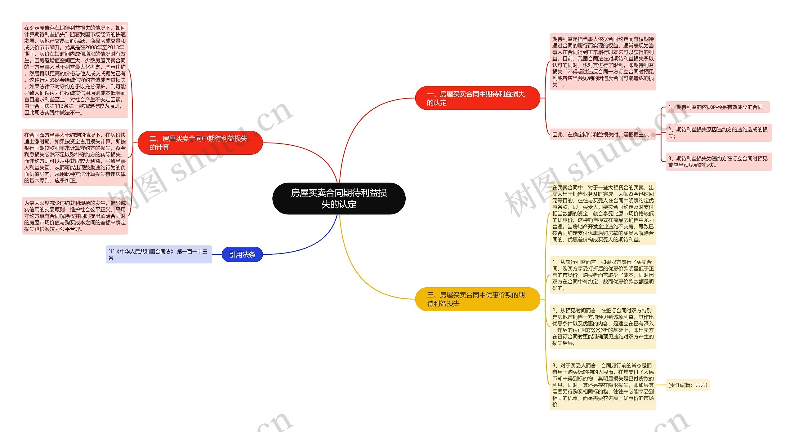 房屋买卖合同期待利益损失的认定思维导图