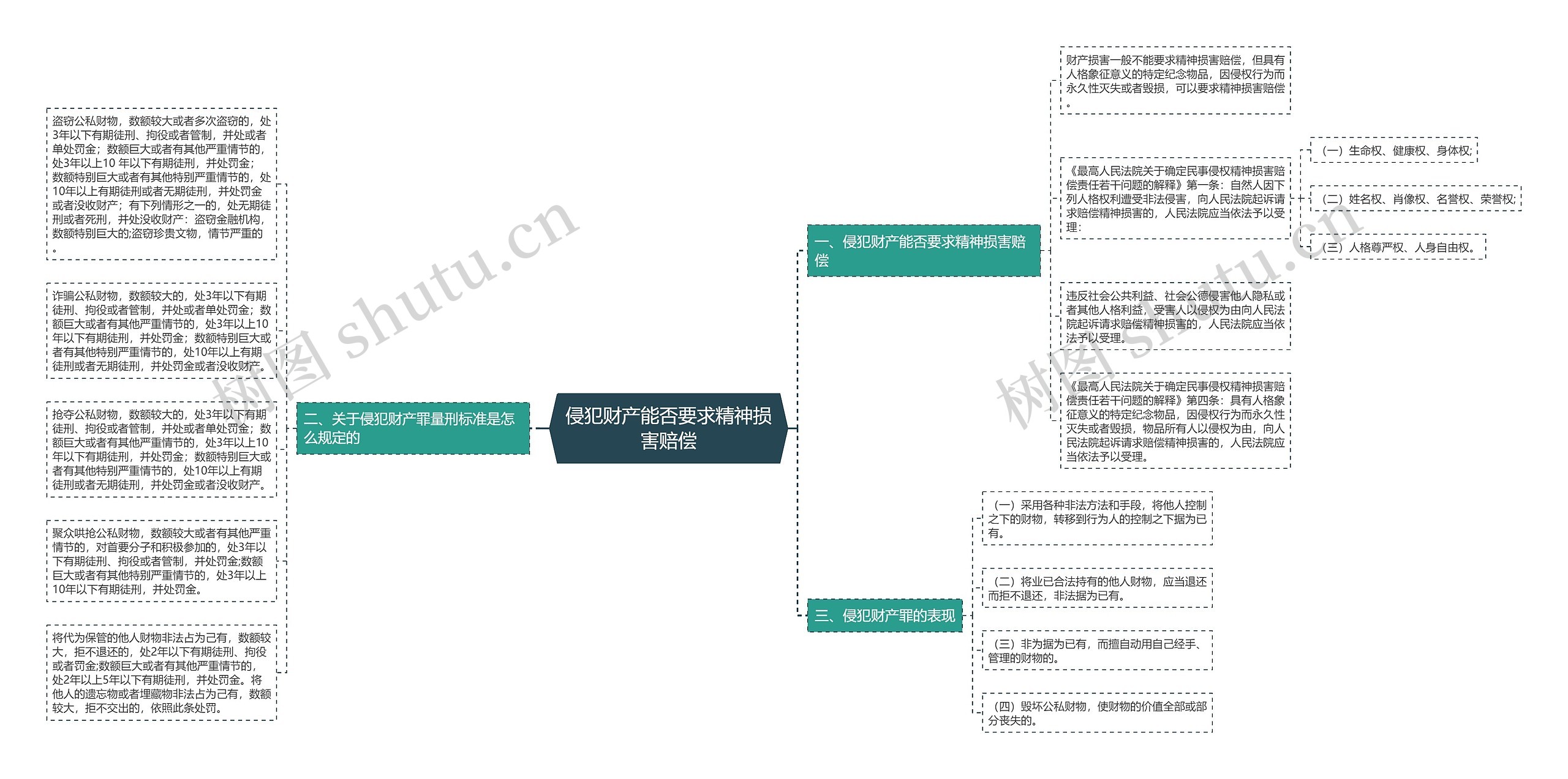 侵犯财产能否要求精神损害赔偿思维导图