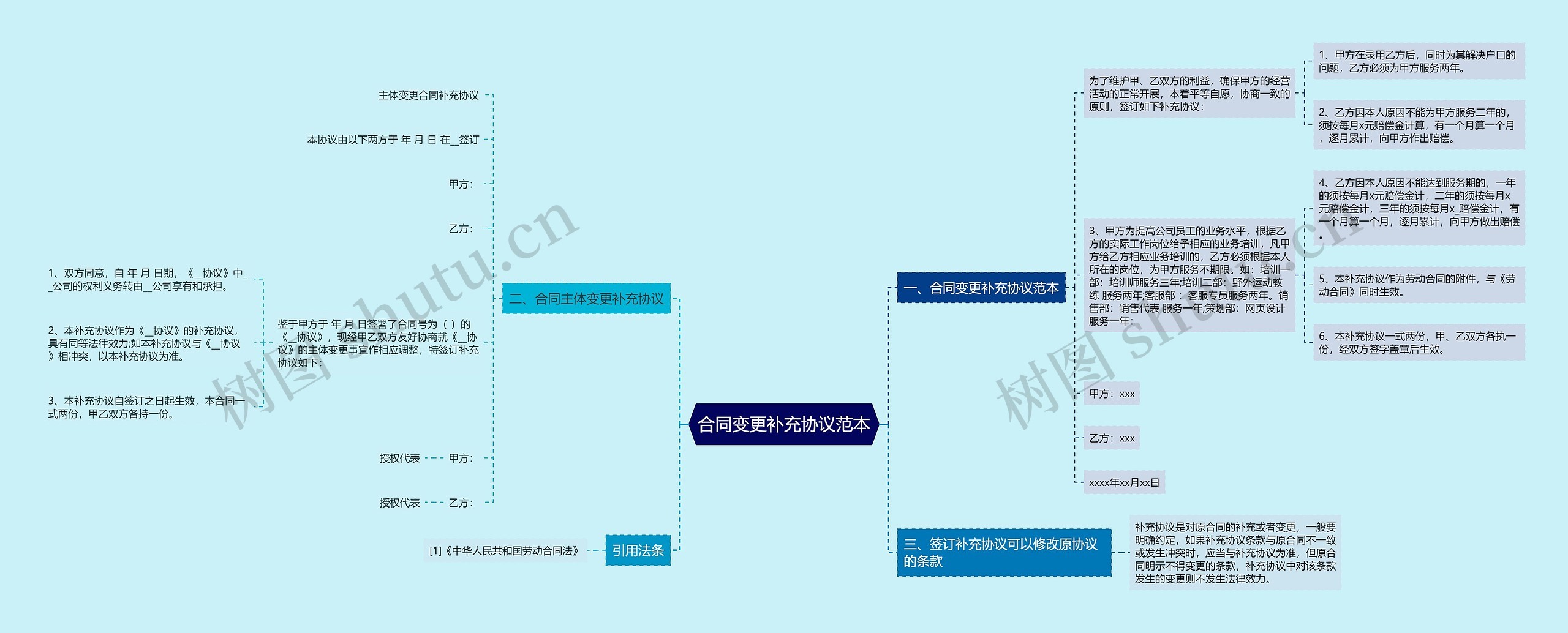 合同变更补充协议范本思维导图