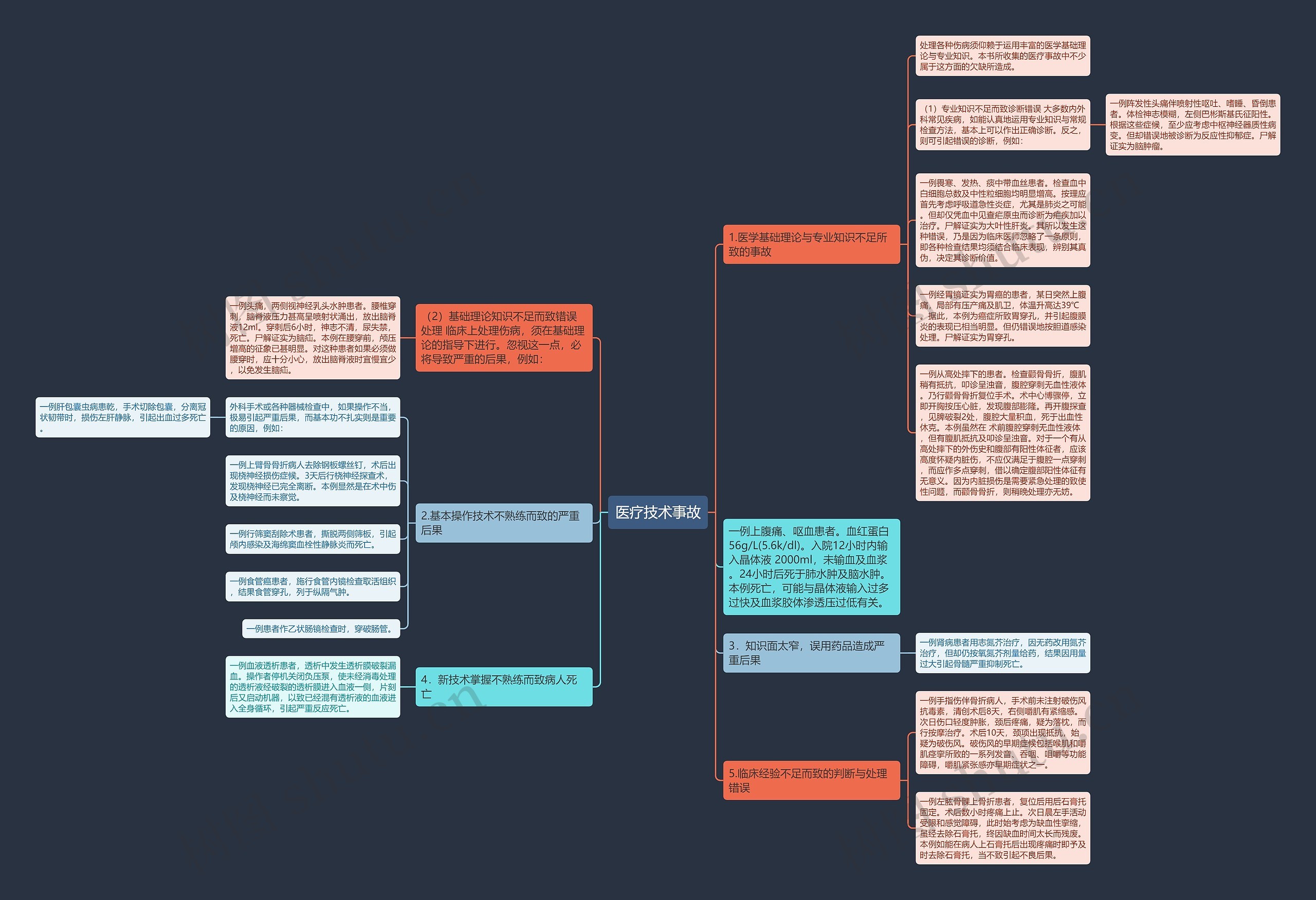 医疗技术事故思维导图