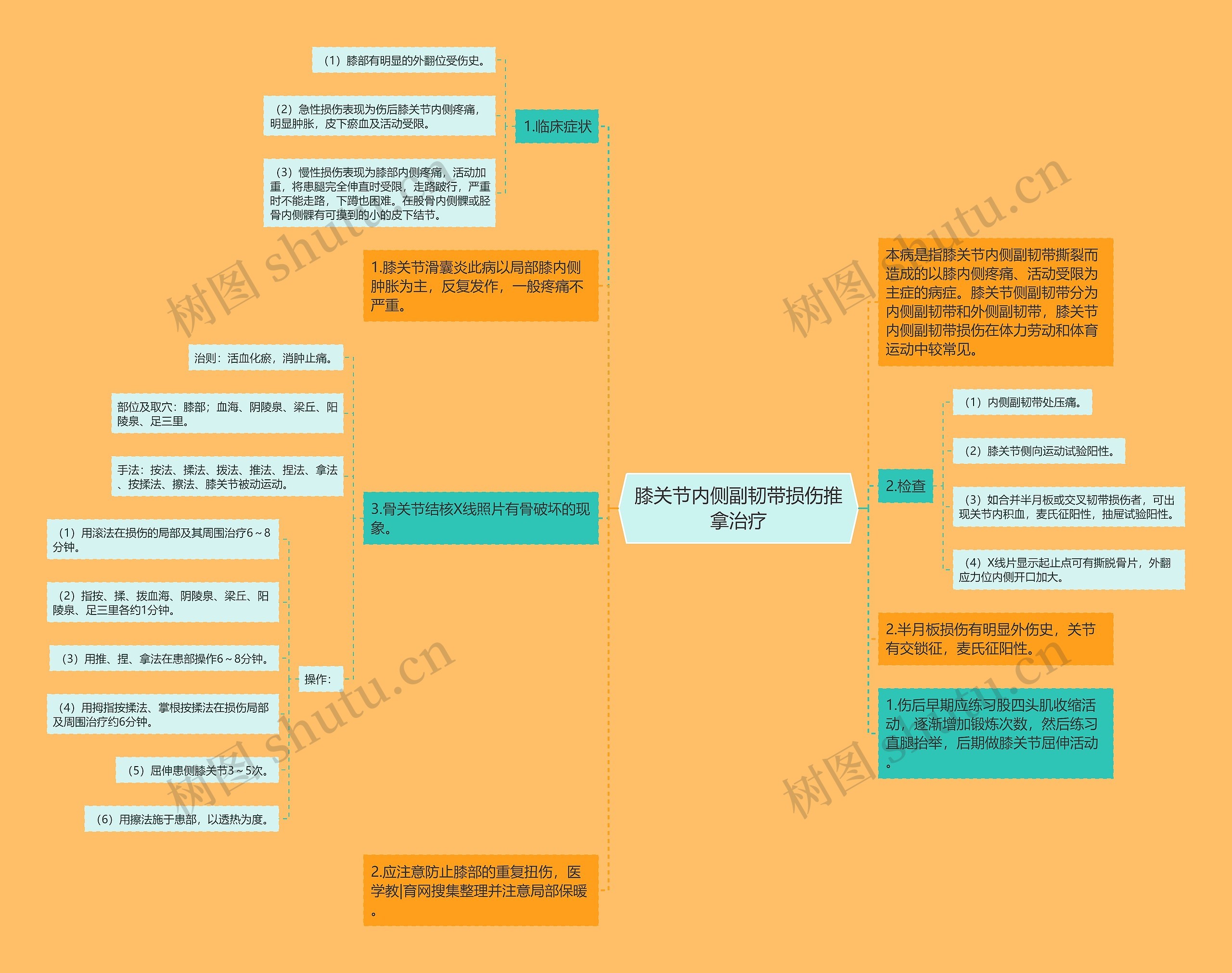 膝关节内侧副韧带损伤推拿治疗思维导图