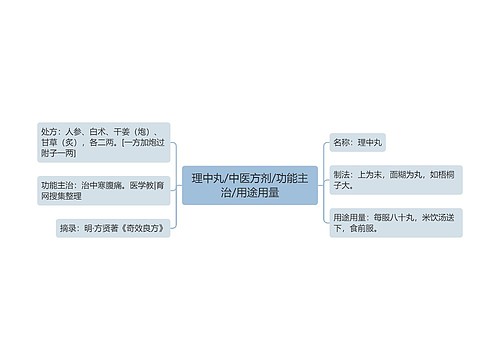 理中丸/中医方剂/功能主治/用途用量