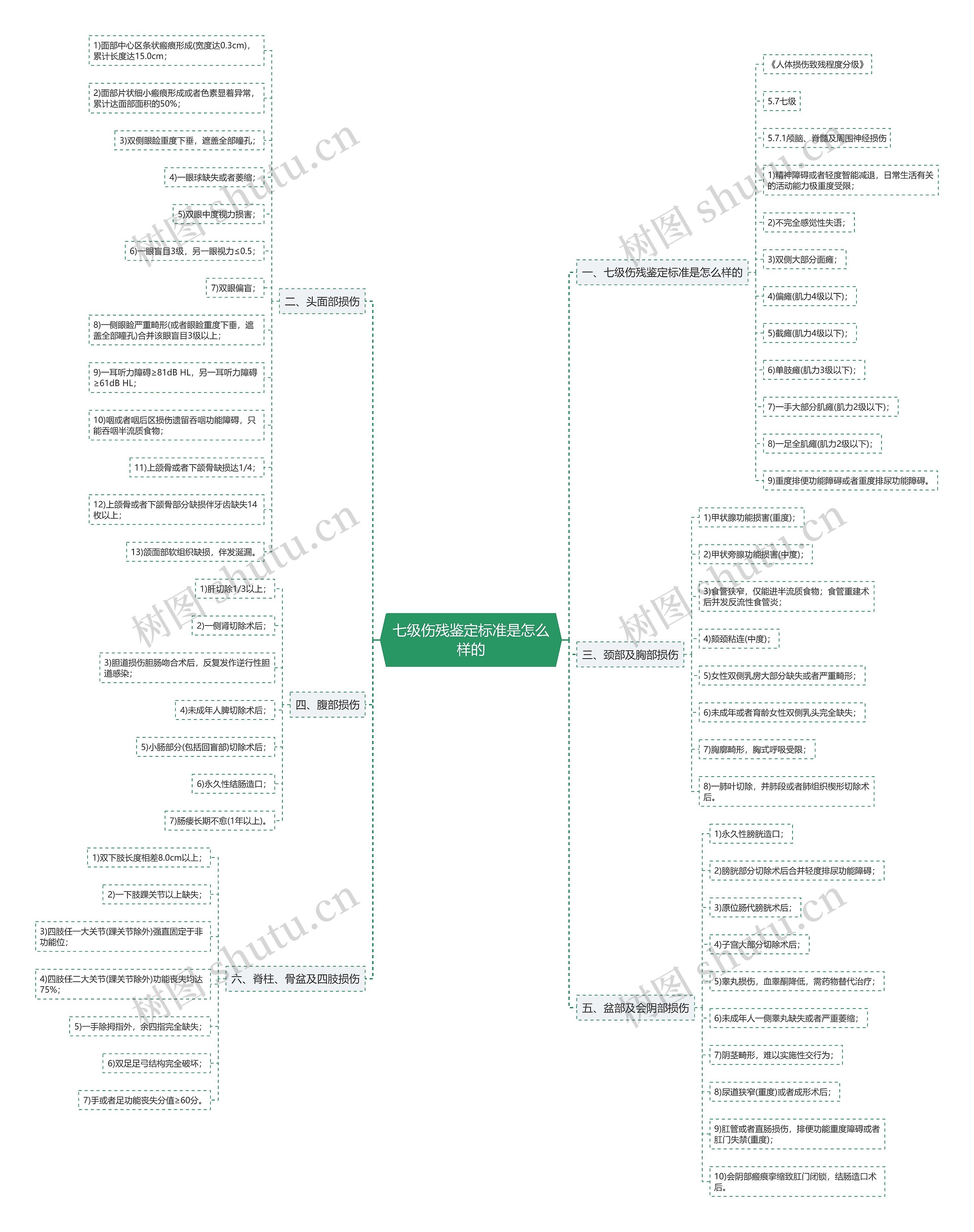 七级伤残鉴定标准是怎么样的思维导图