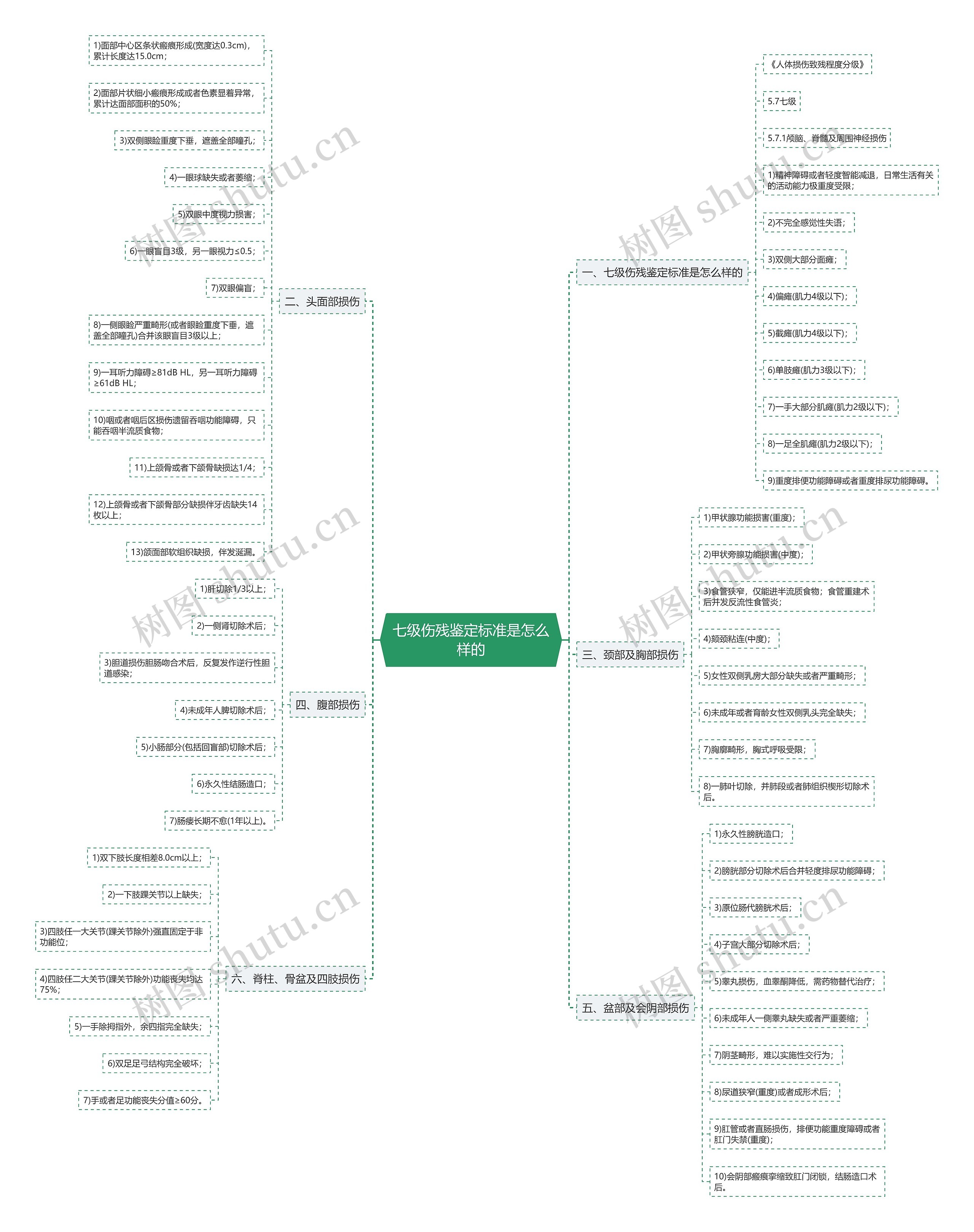 七级伤残鉴定标准是怎么样的 七级伤残鉴定标准是怎么样的
