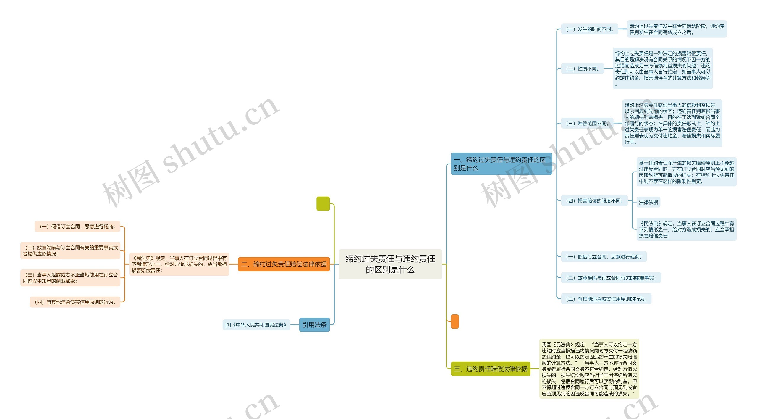 缔约过失责任与违约责任的区别是什么 缔约过失责任与违约责任的区别是什么