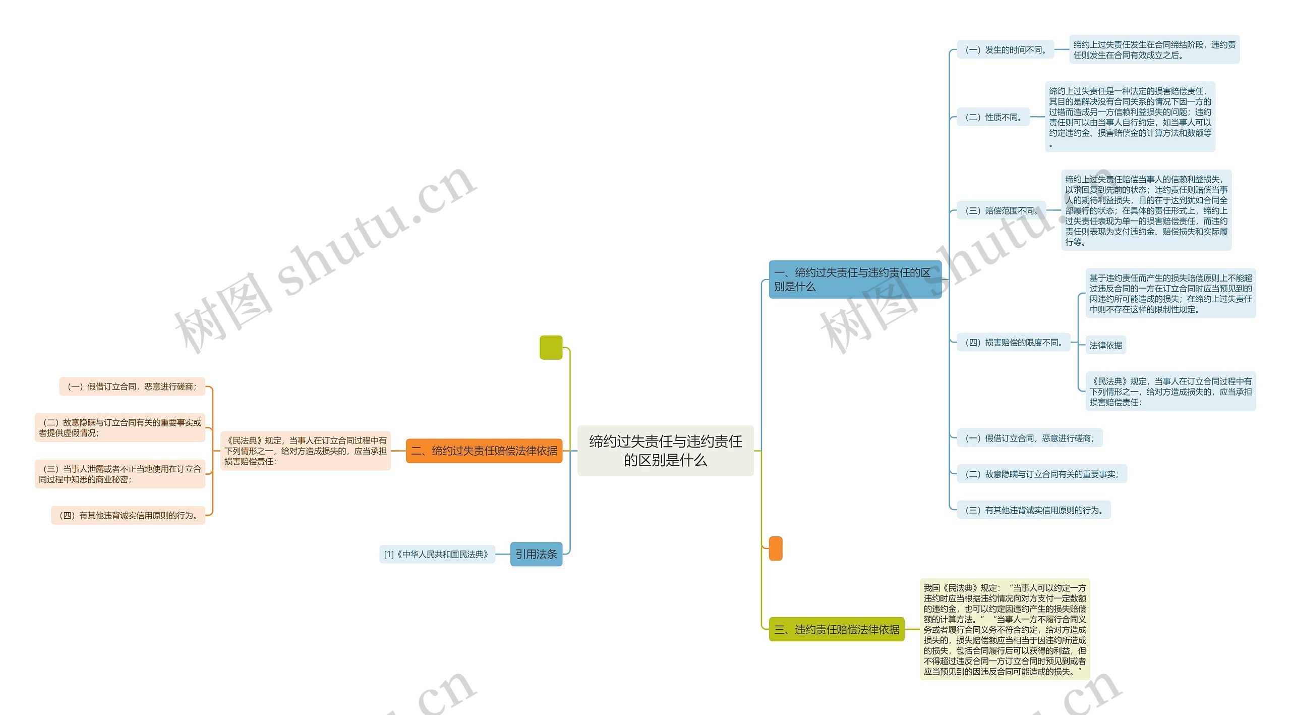 缔约过失责任与违约责任的区别是什么思维导图