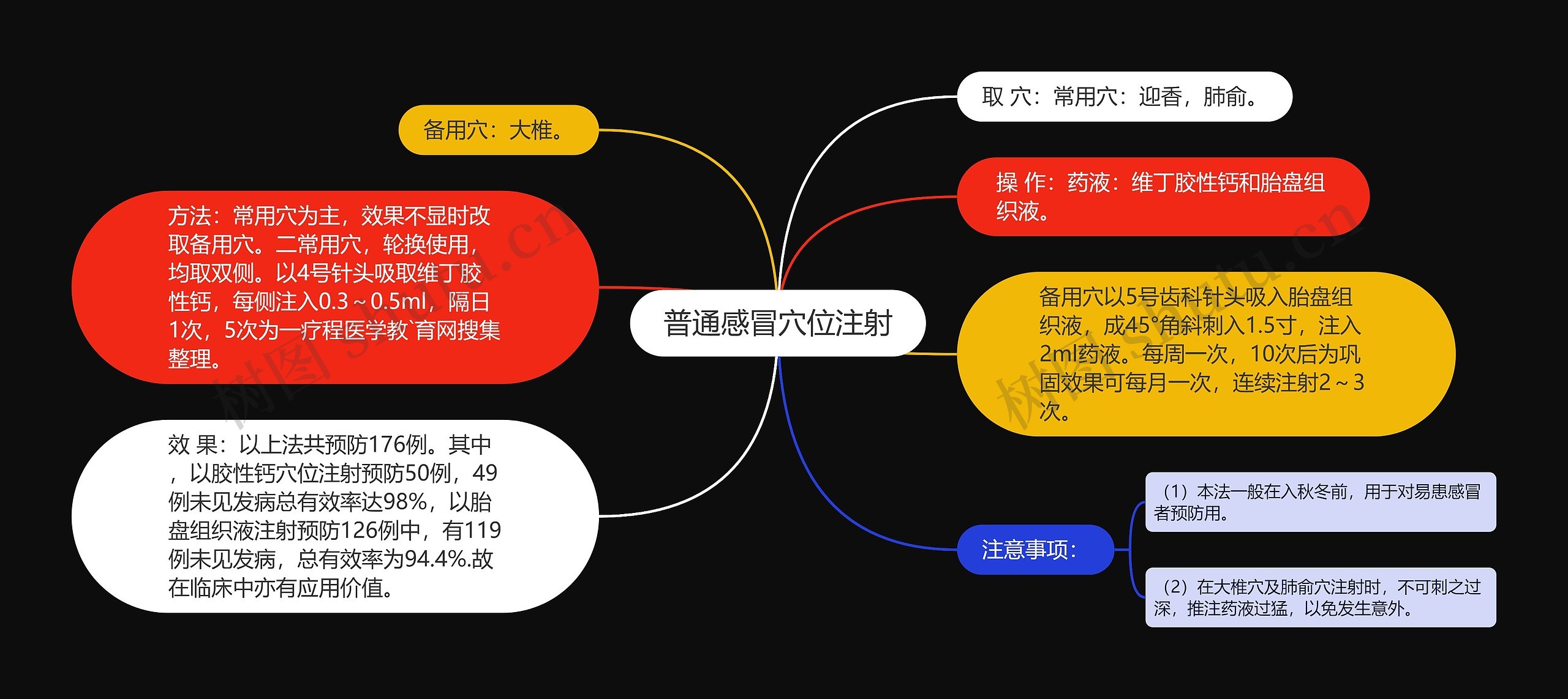 普通感冒穴位注射思维导图