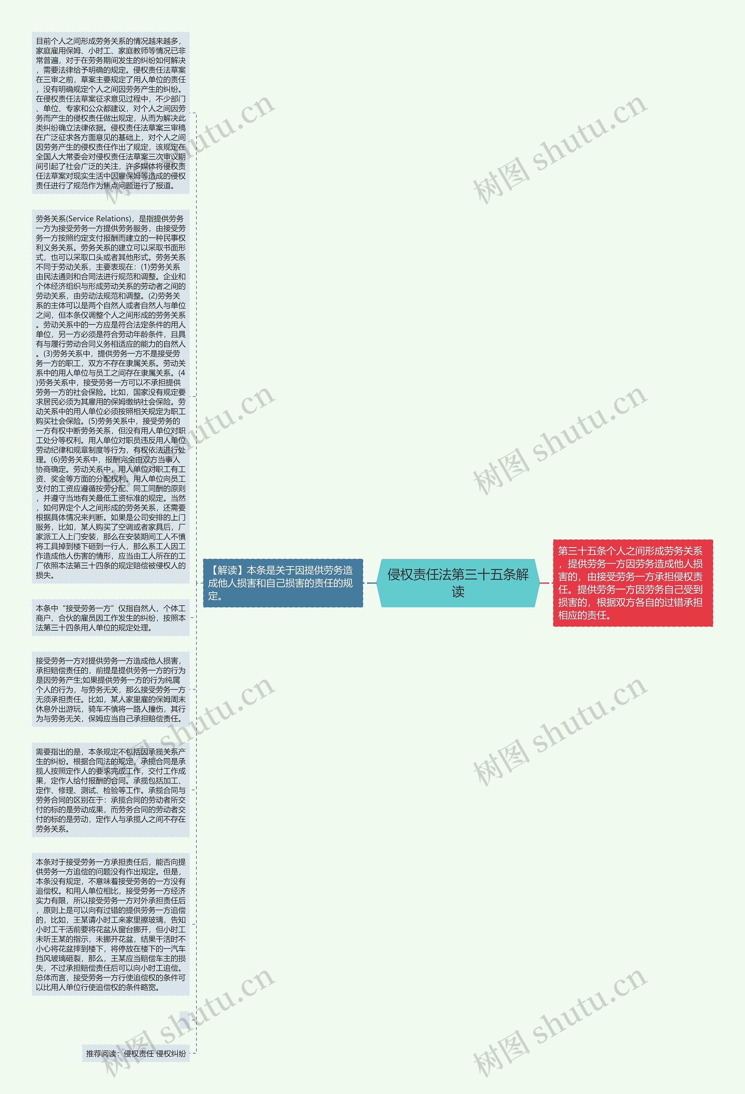 侵权责任法第三十五条解读思维导图