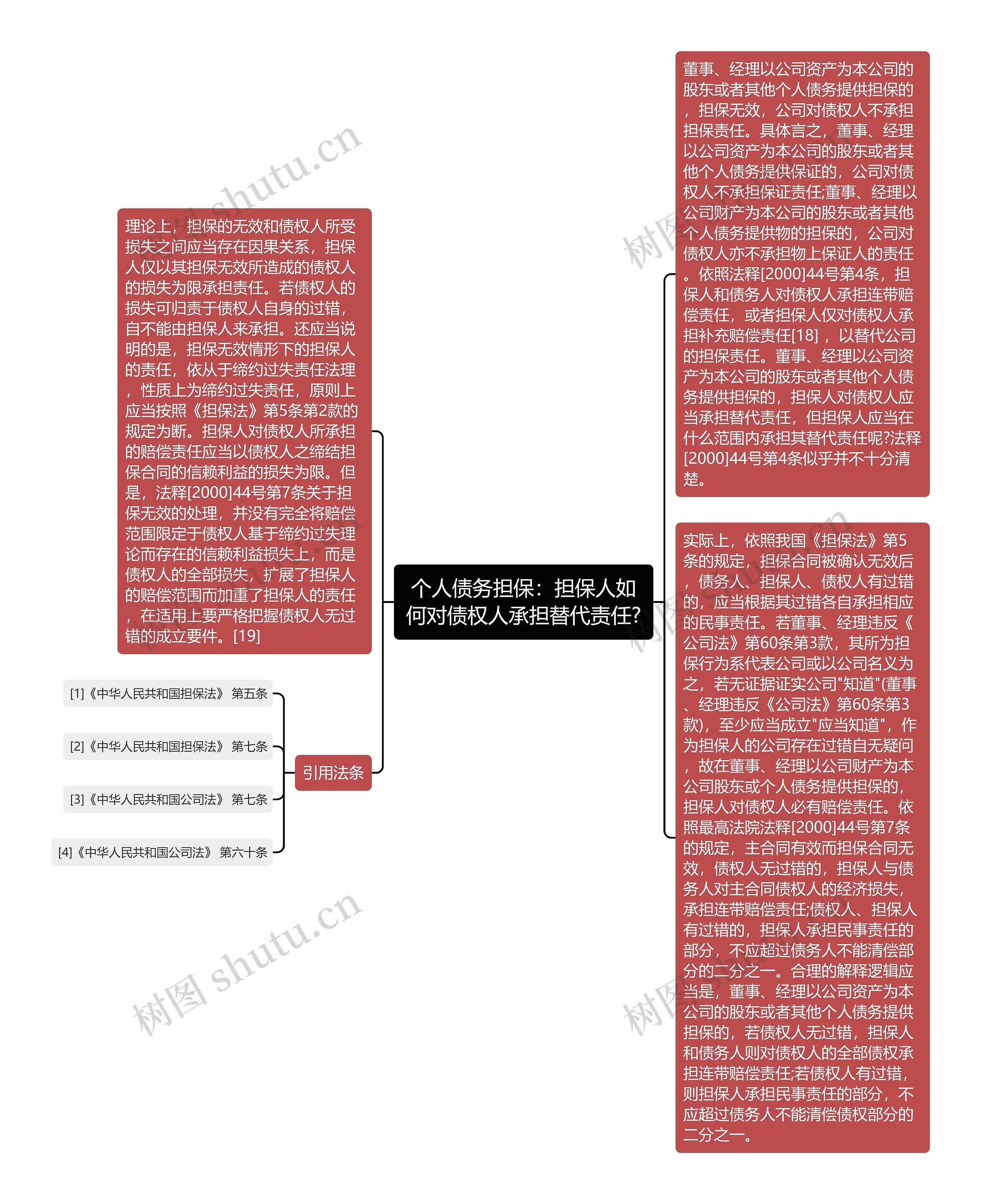 个人债务担保：担保人如何对债权人承担替代责任?思维导图