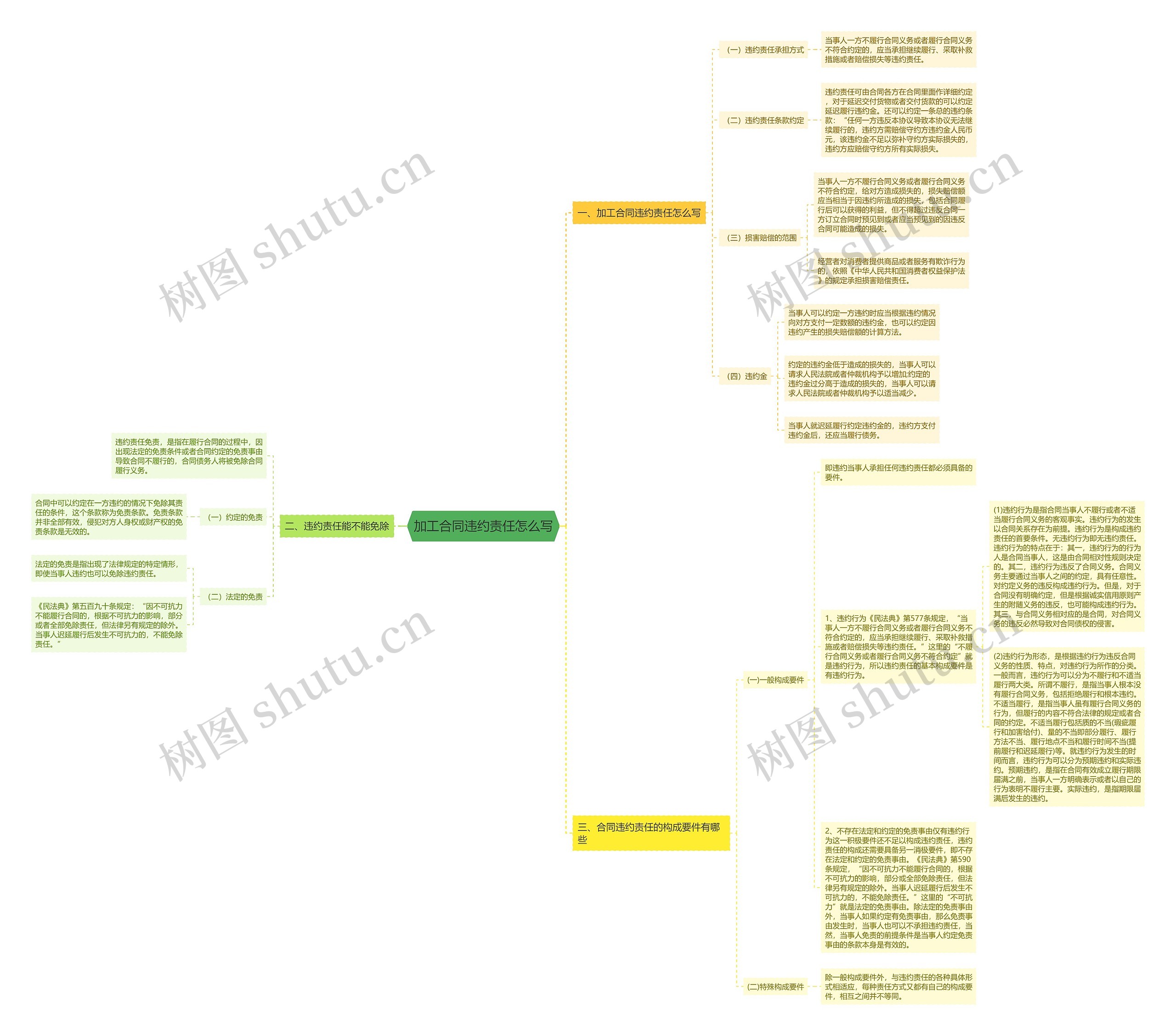 加工合同违约责任怎么写思维导图