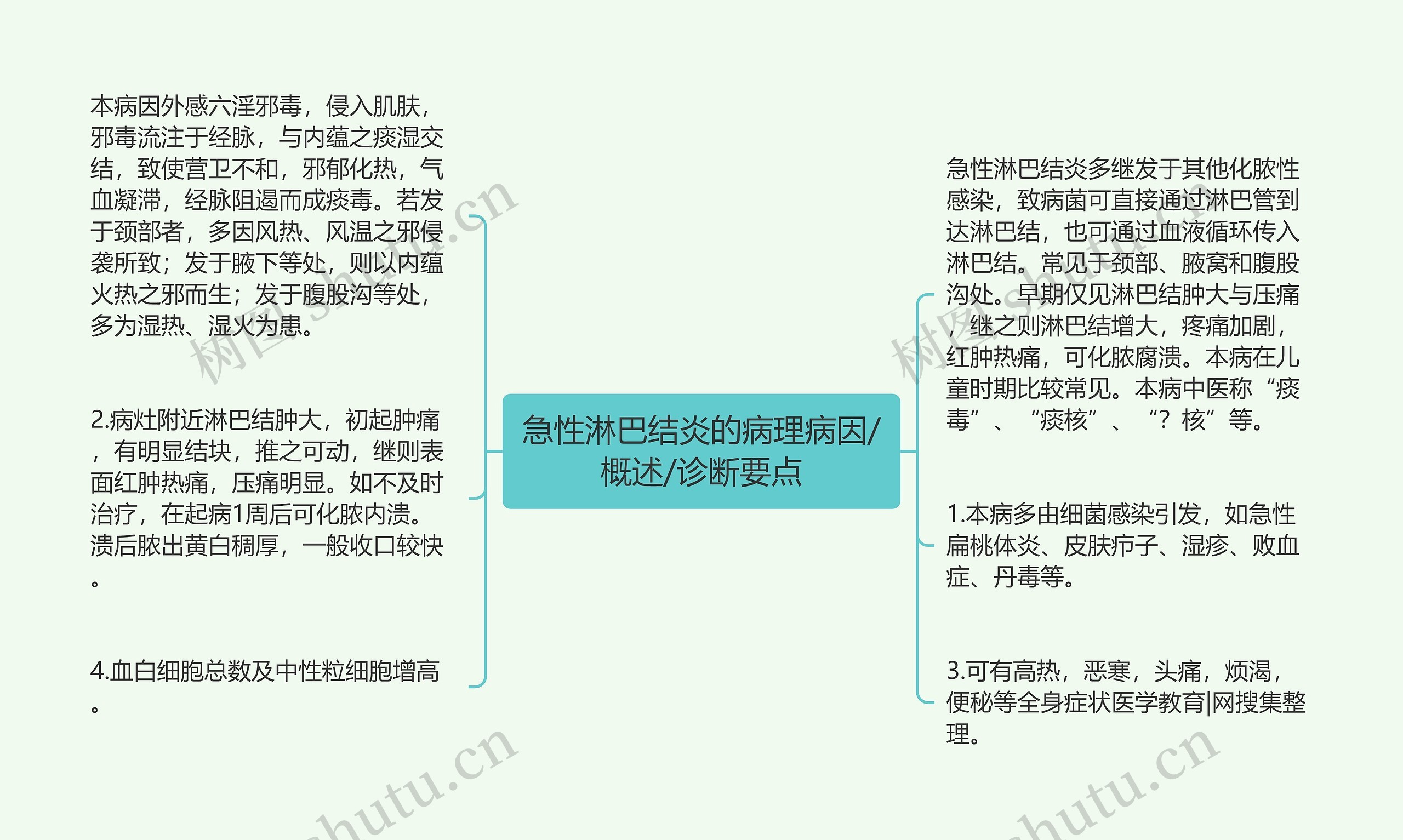 急性淋巴结炎的病理病因/概述/诊断要点思维导图