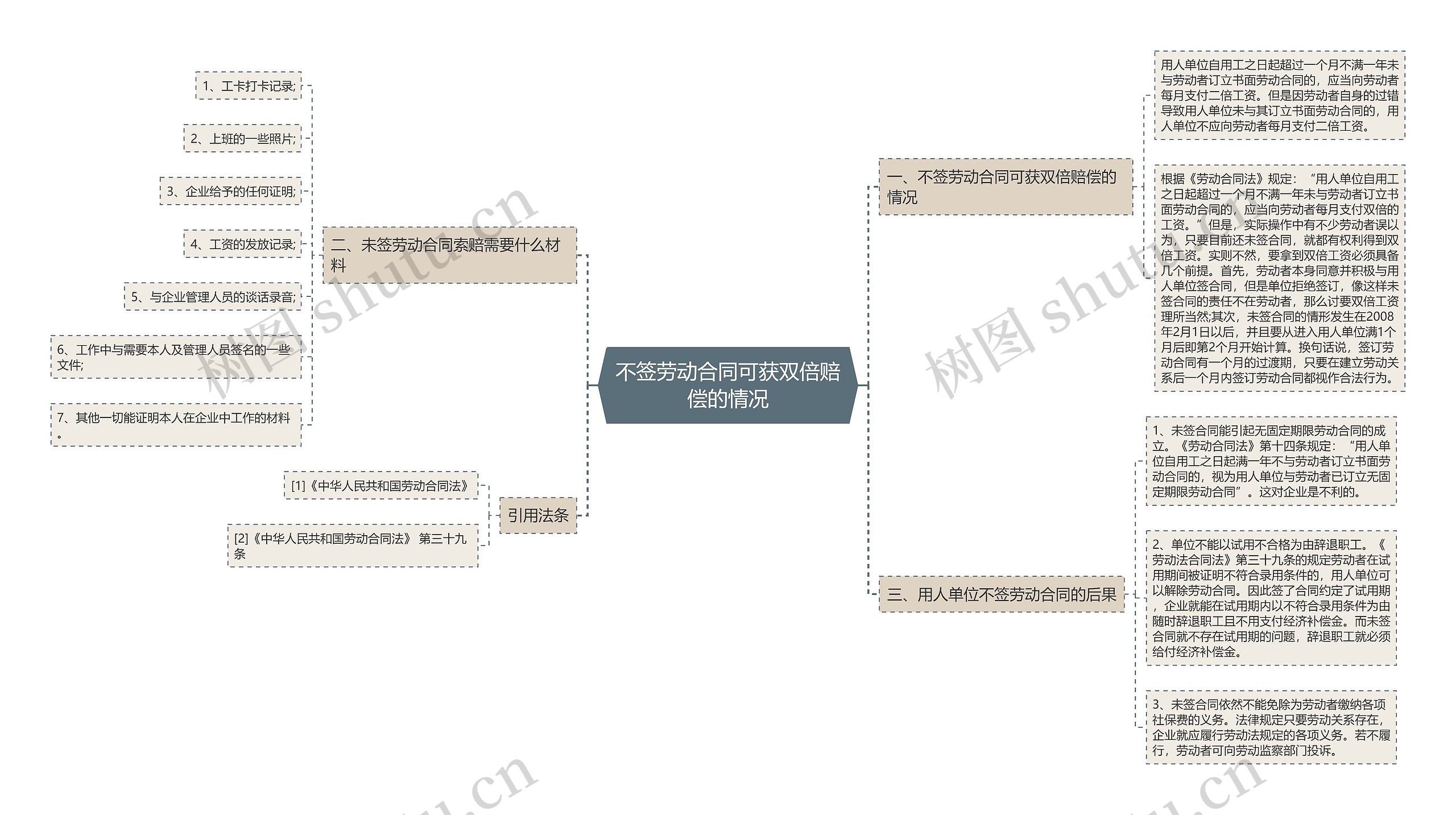 不签劳动合同可获双倍赔偿的情况